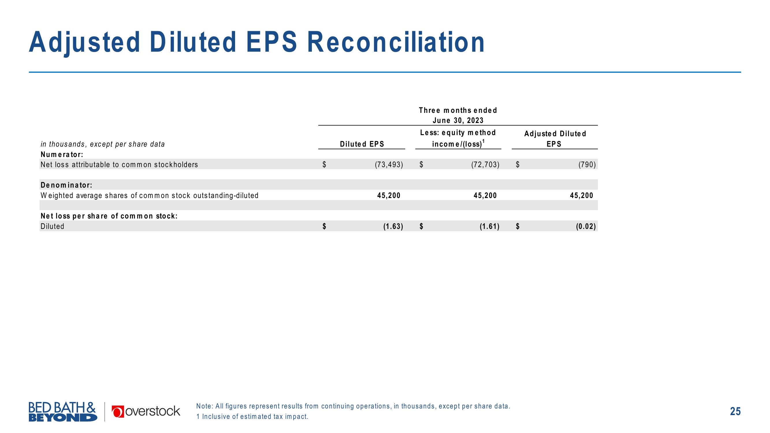 Overstock Results Presentation Deck slide image #25