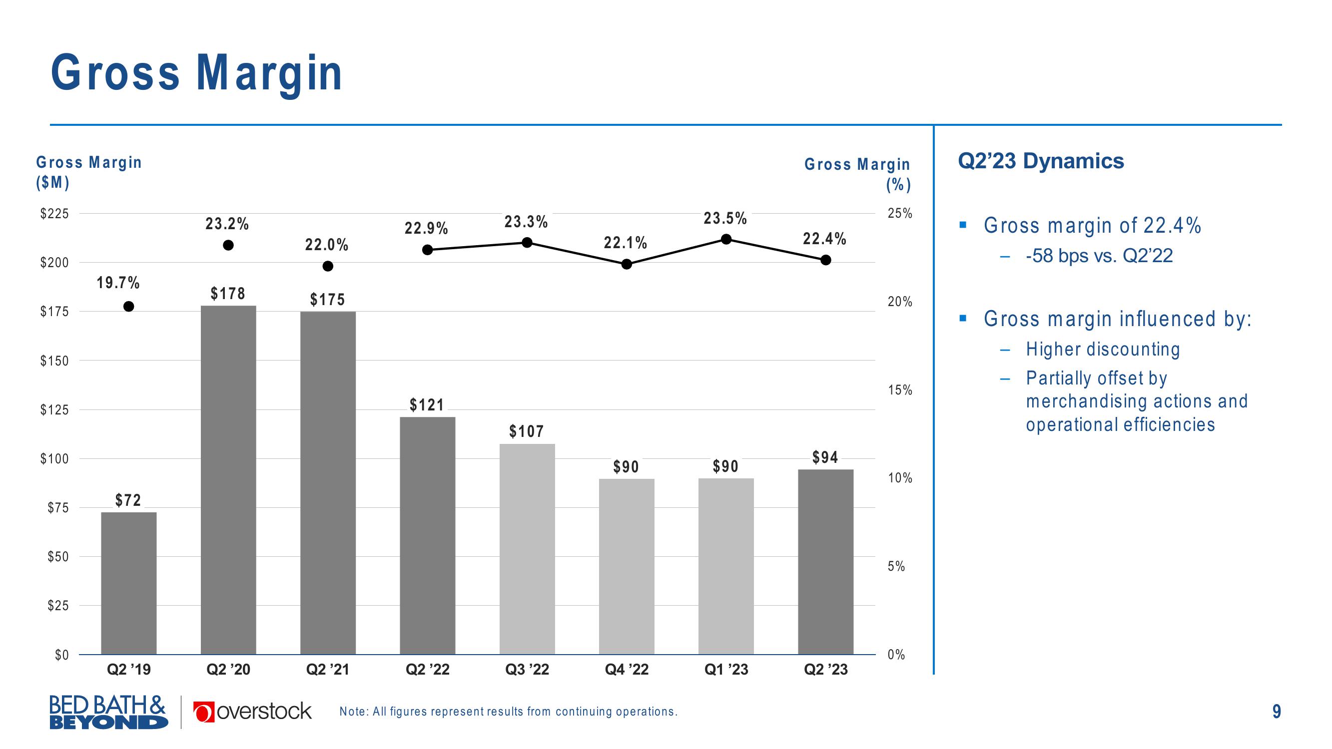 Overstock Results Presentation Deck slide image #9