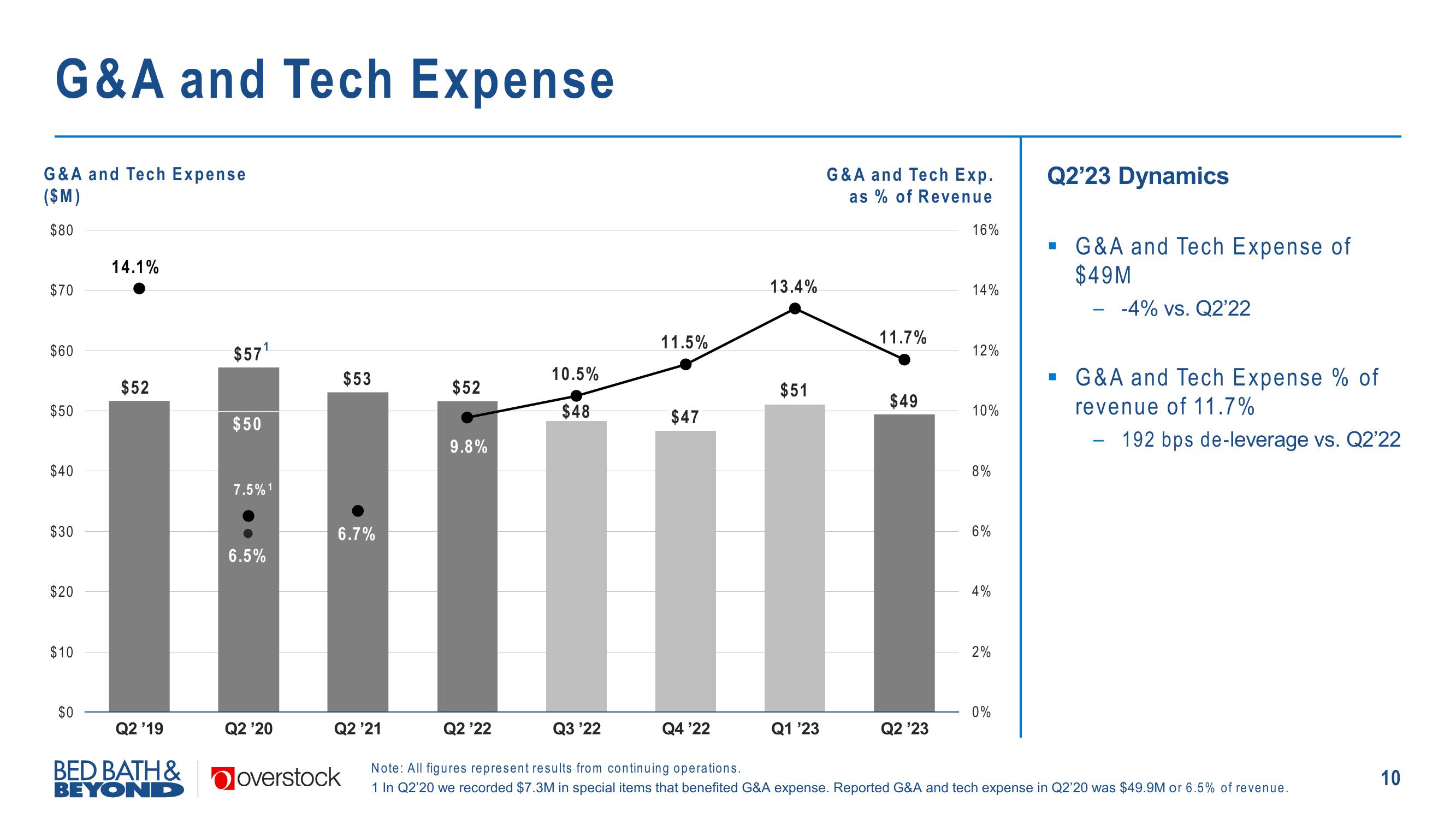 Overstock Results Presentation Deck slide image #10