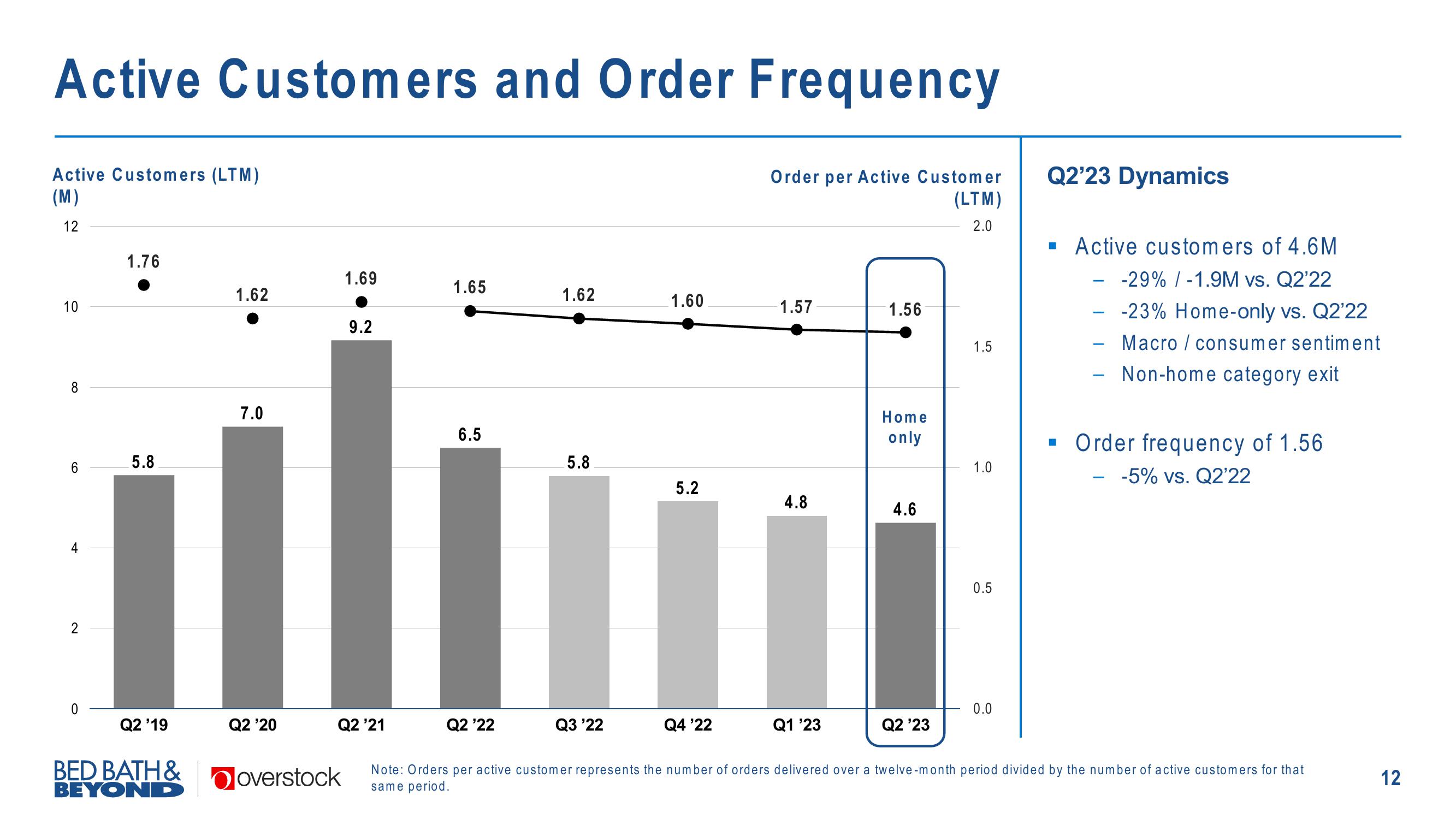 Overstock Results Presentation Deck slide image #12