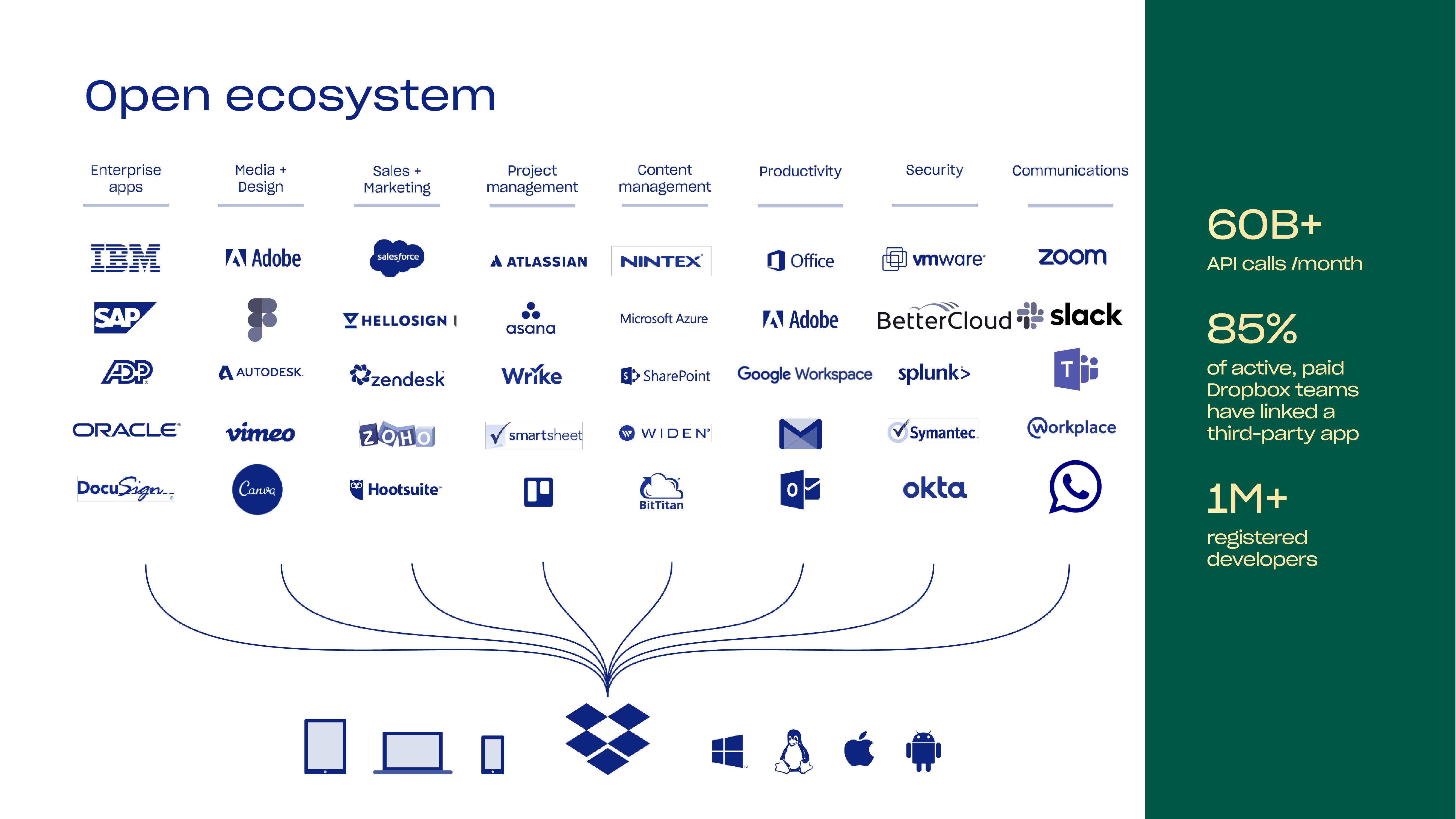 Dropbox Investor Presentation Deck slide image #8