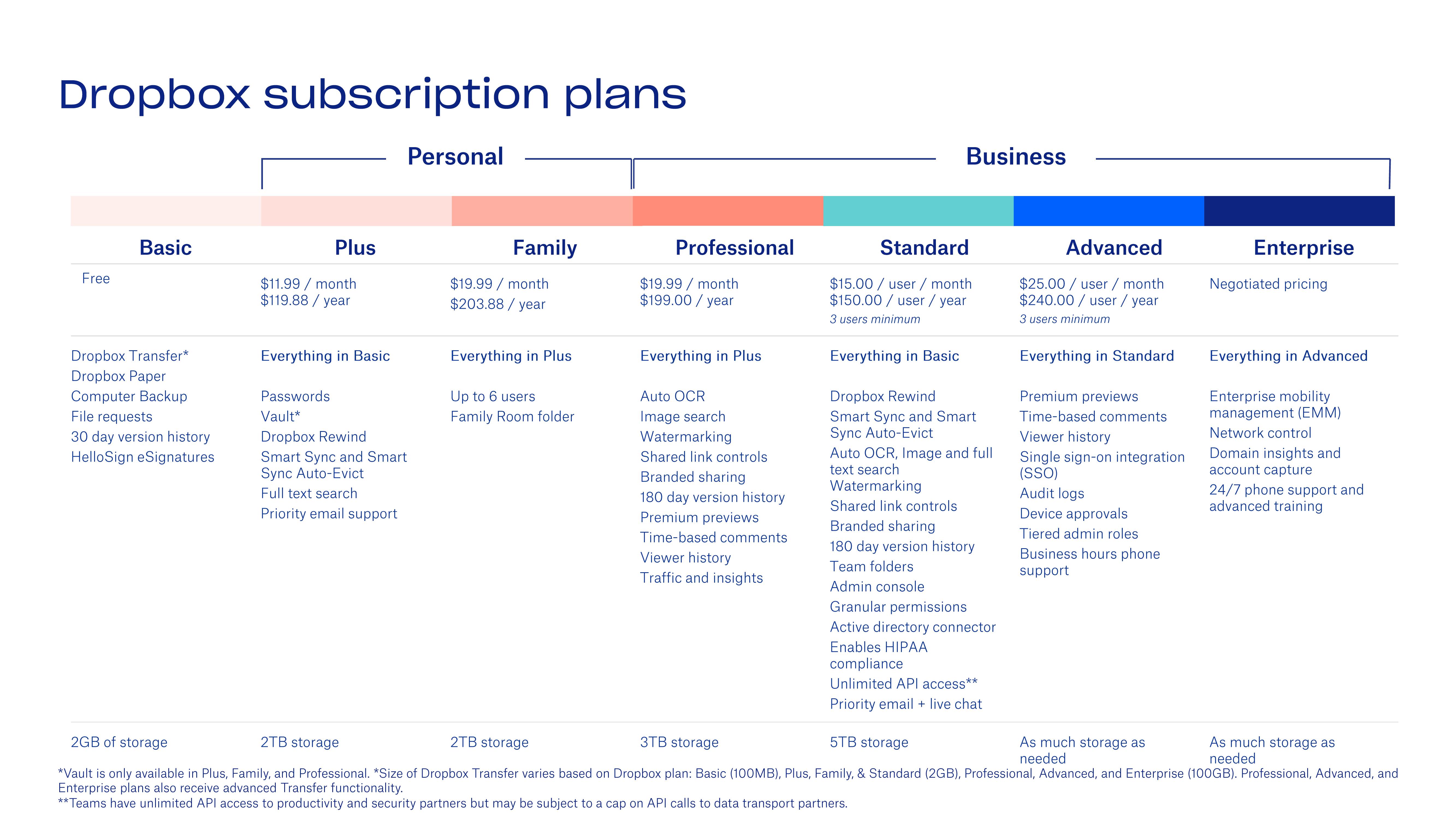 Dropbox Investor Presentation Deck slide image #27