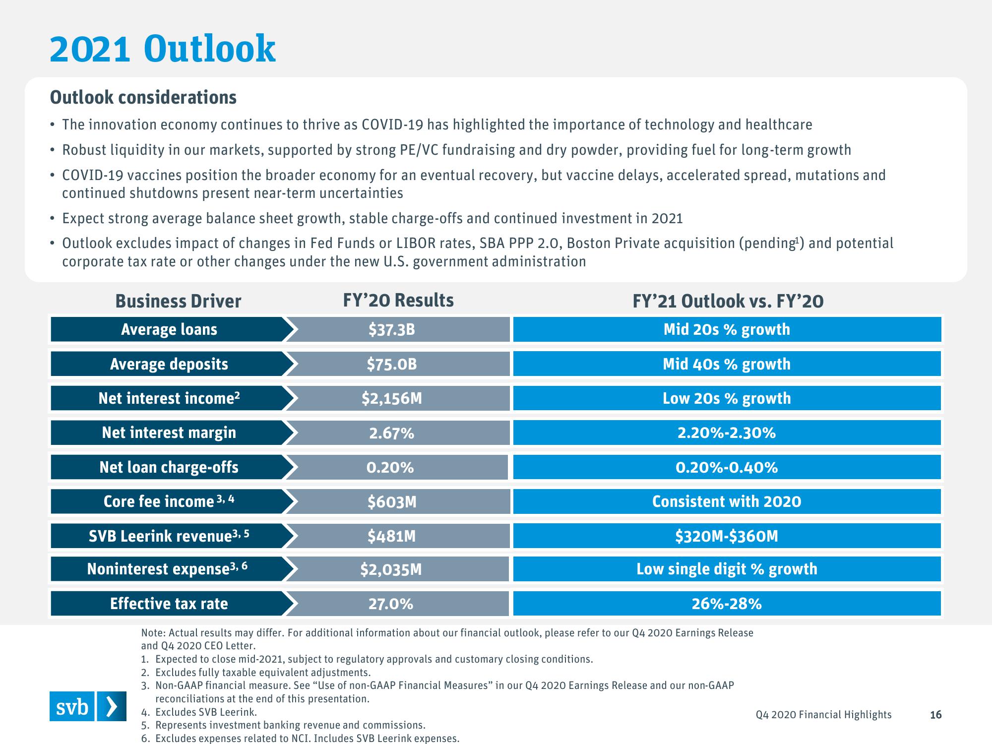 Silicon Valley Bank Results Presentation Deck slide image #16