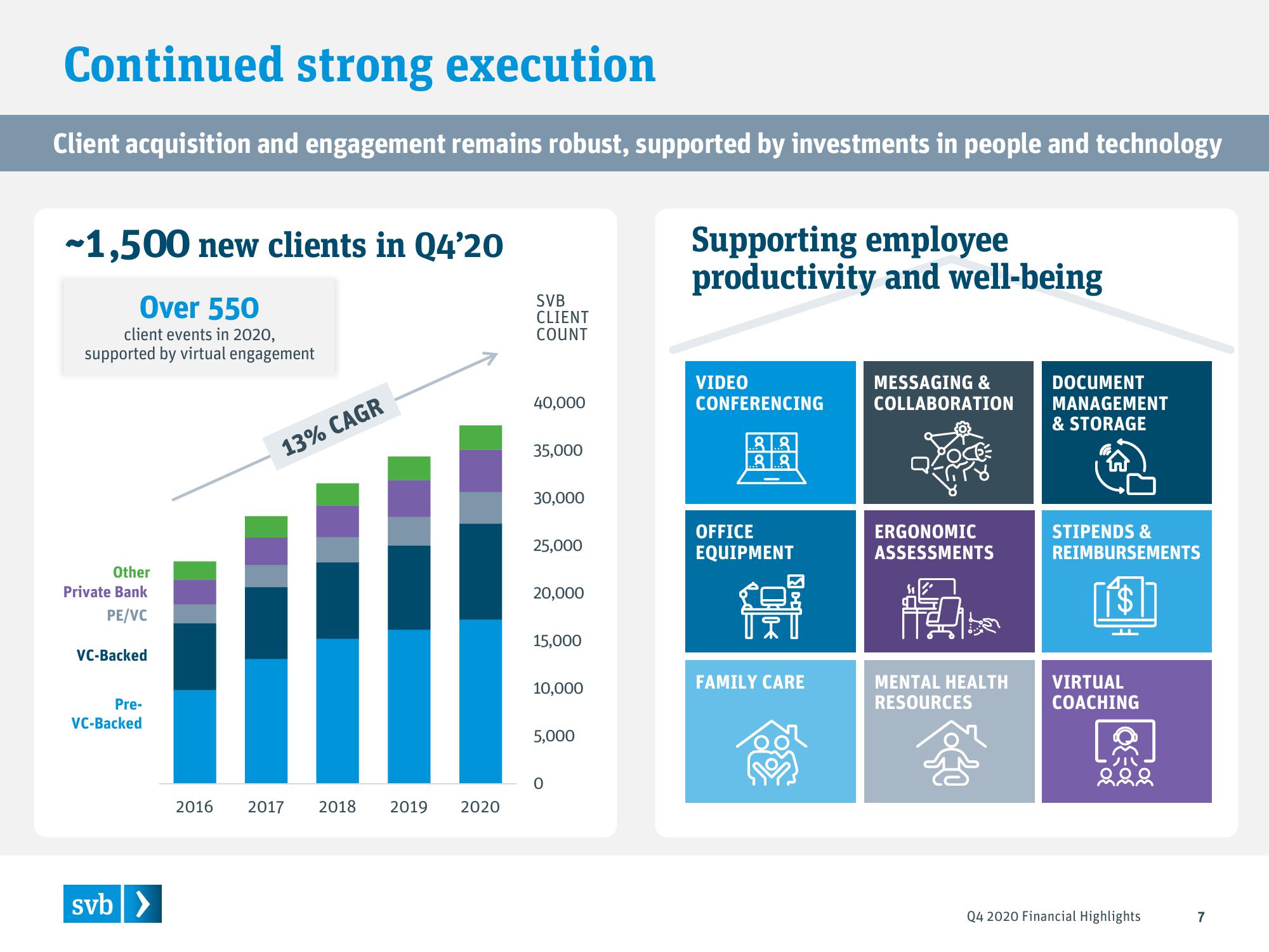 Silicon Valley Bank Results Presentation Deck slide image #7