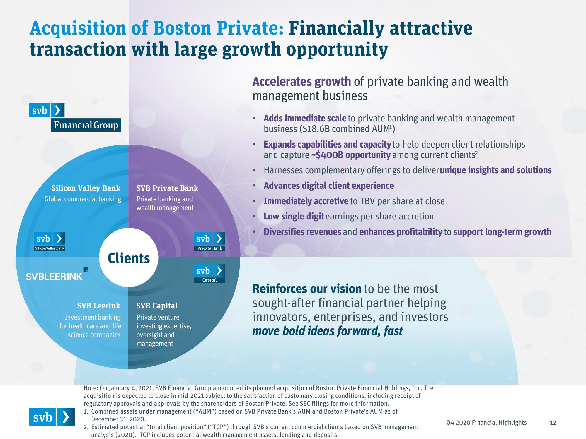 Silicon Valley Bank Results Presentation Deck slide image #12