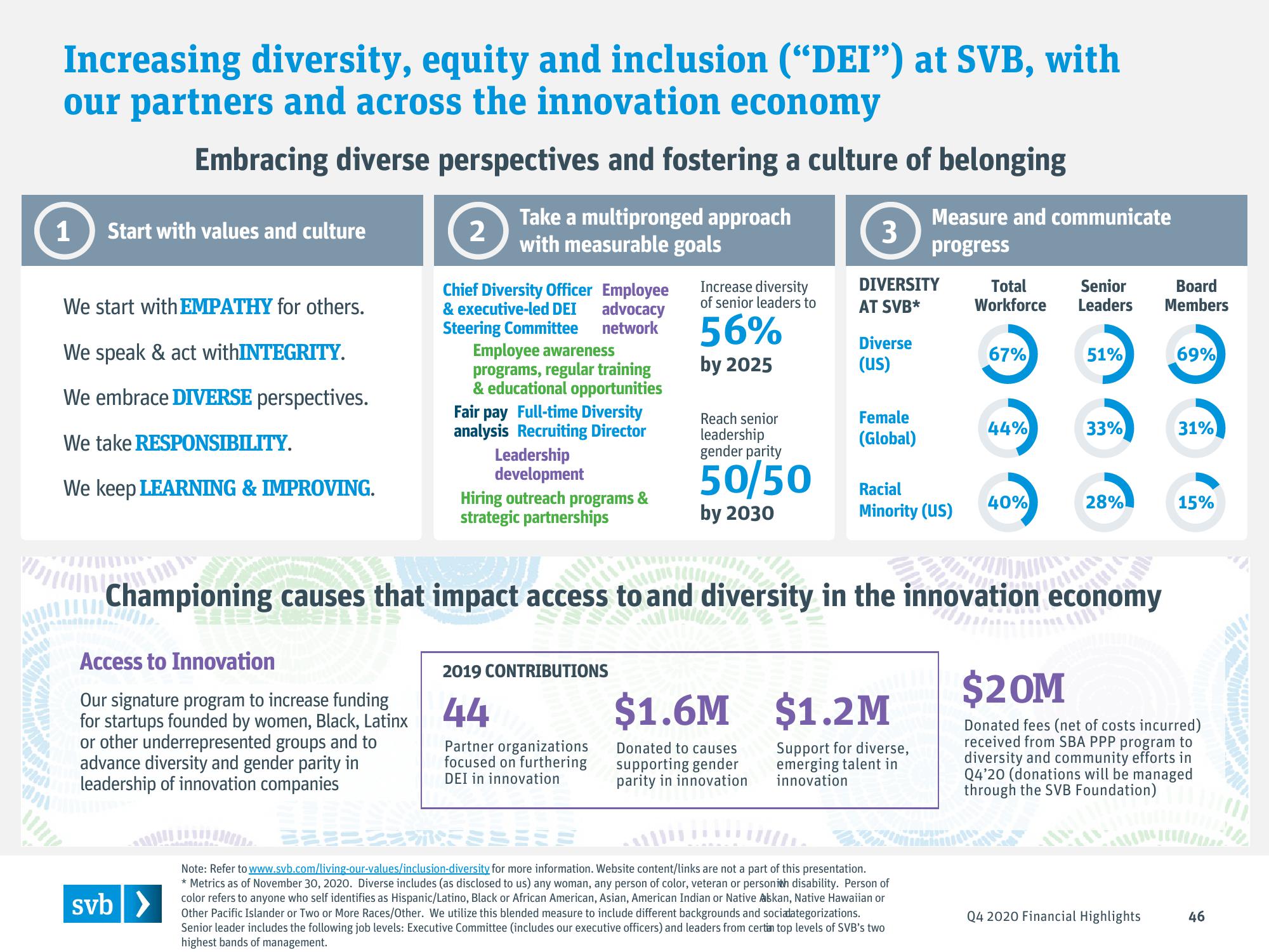 Silicon Valley Bank Results Presentation Deck slide image #46