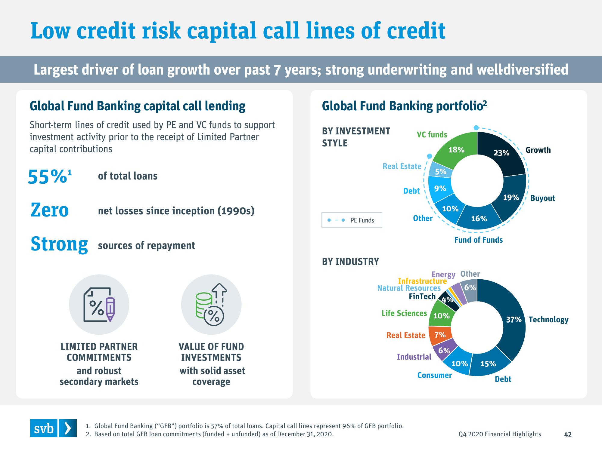 Silicon Valley Bank Results Presentation Deck slide image #42