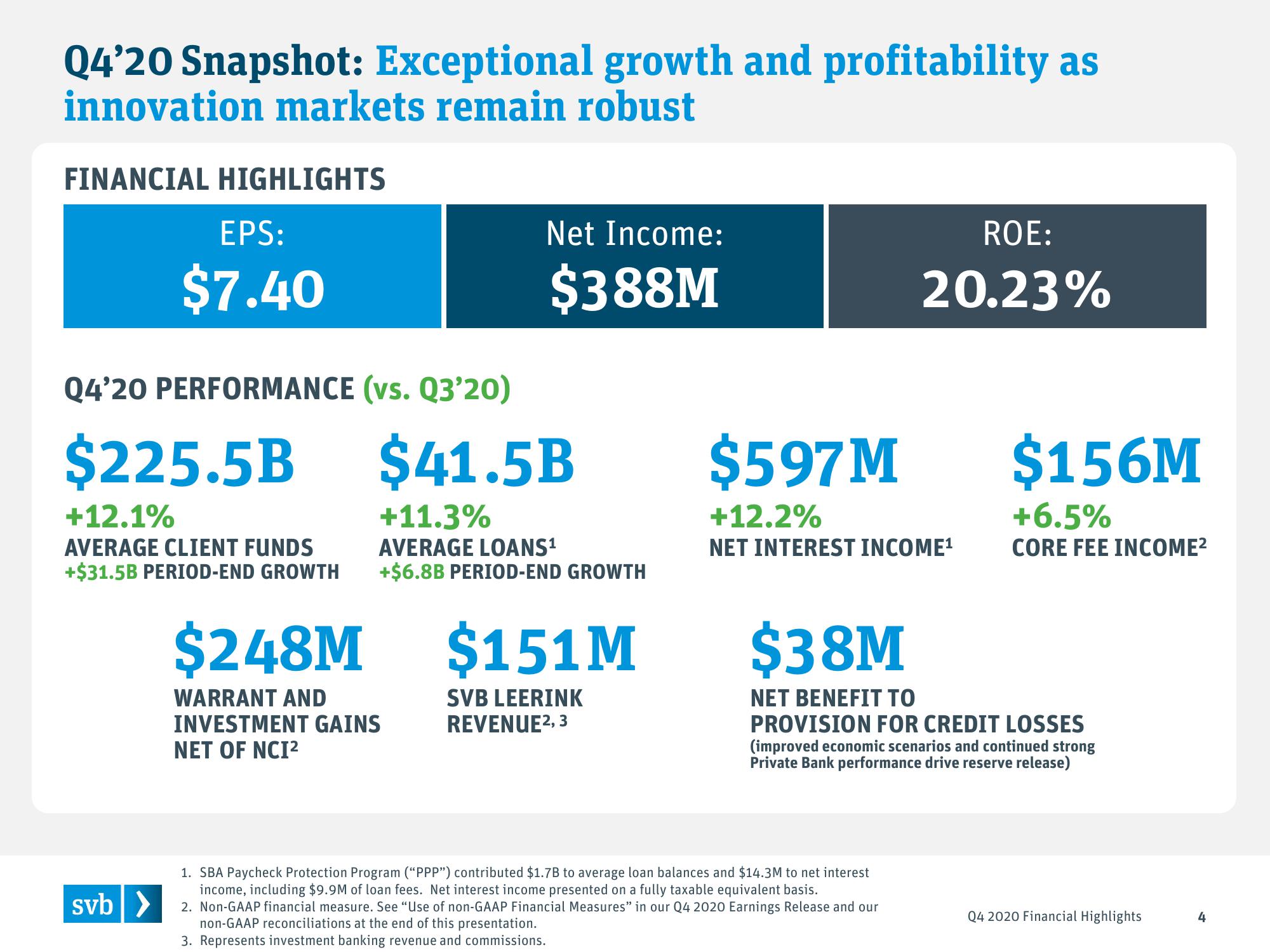 Silicon Valley Bank Results Presentation Deck slide image #4