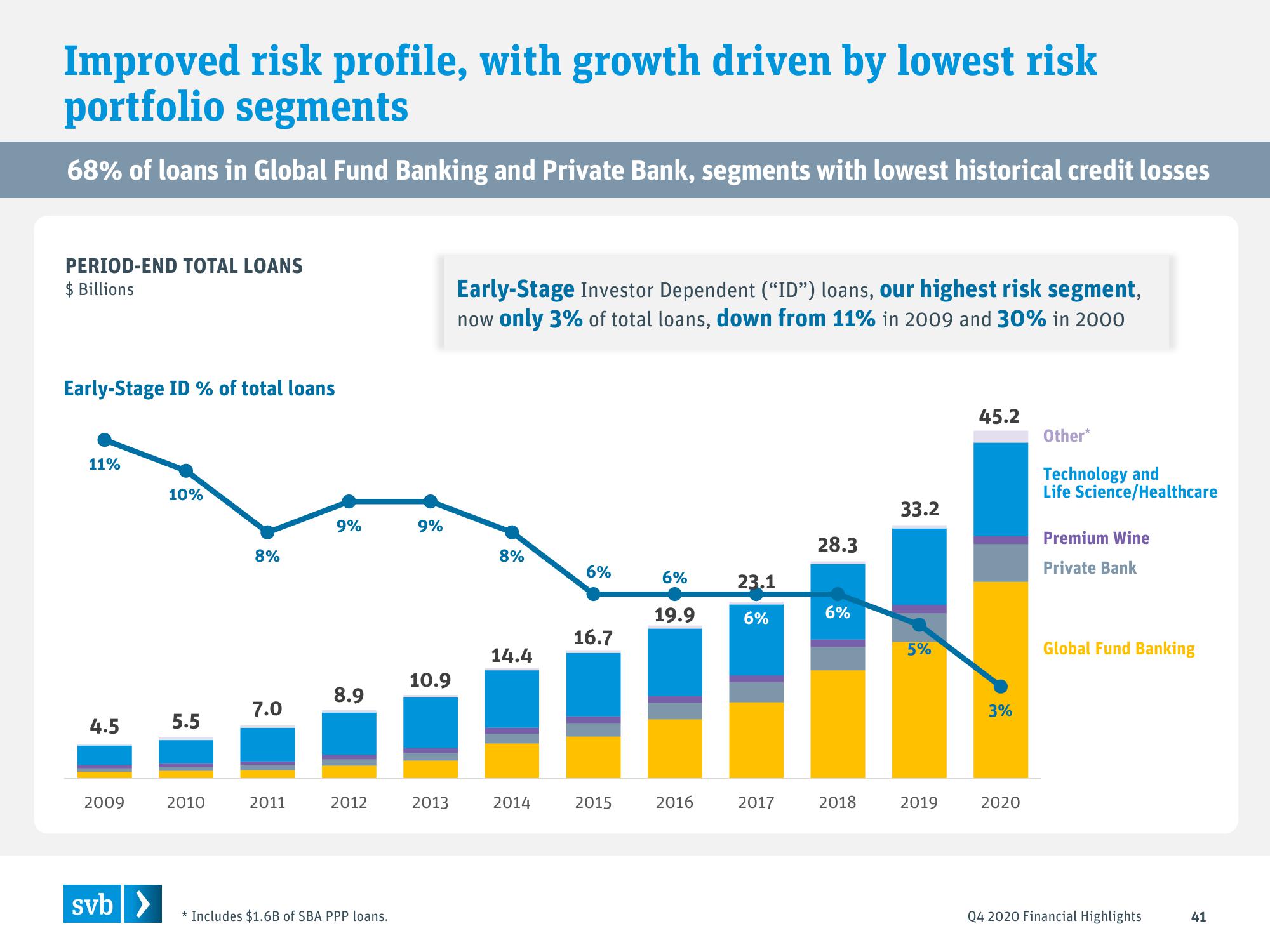 Silicon Valley Bank Results Presentation Deck slide image #41