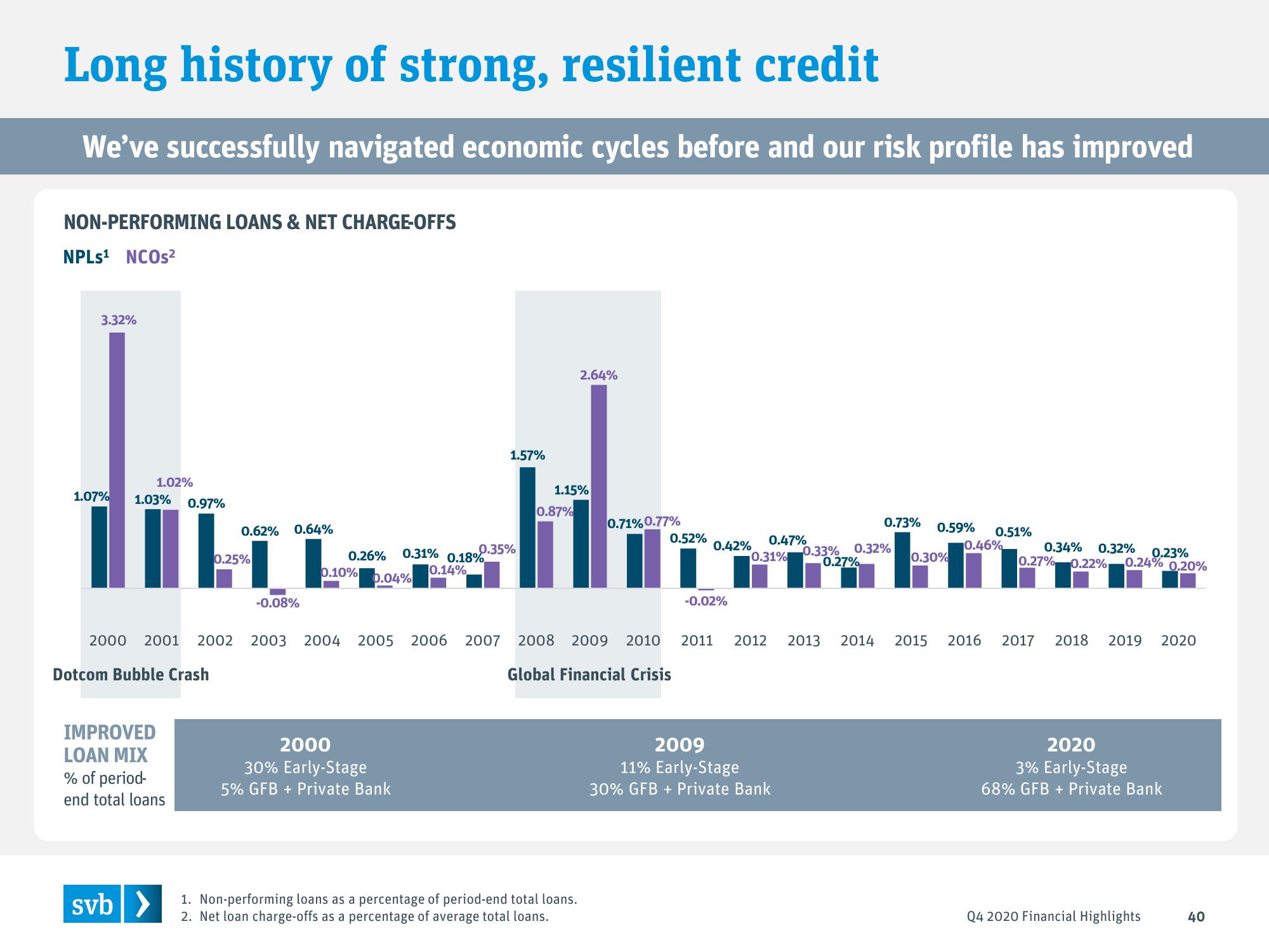 Silicon Valley Bank Results Presentation Deck slide image #40