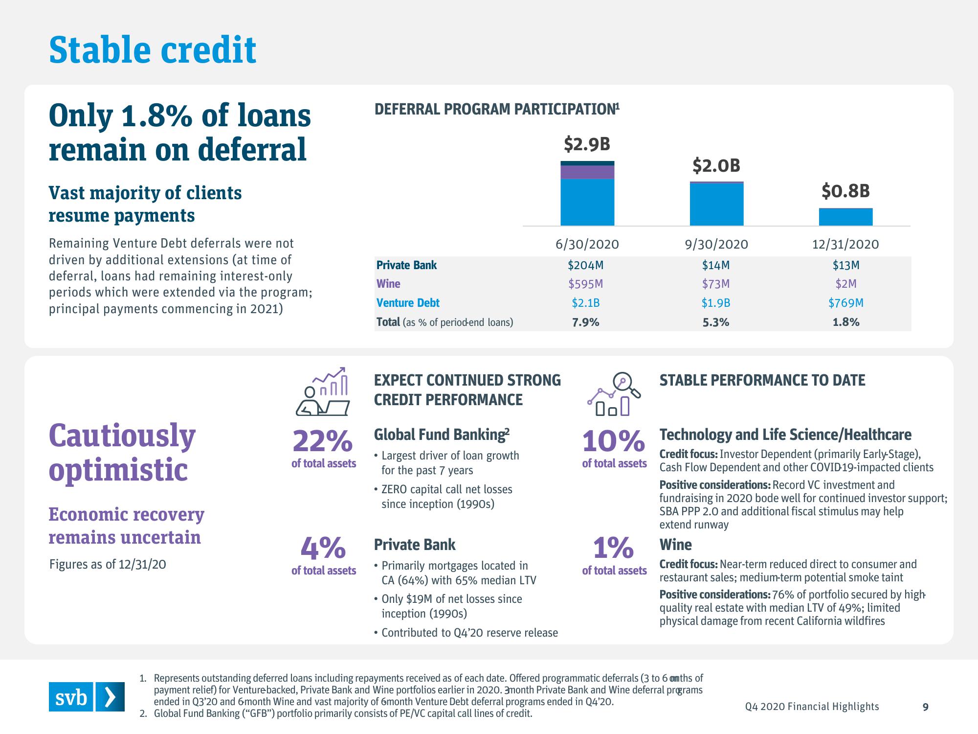 Silicon Valley Bank Results Presentation Deck slide image #9