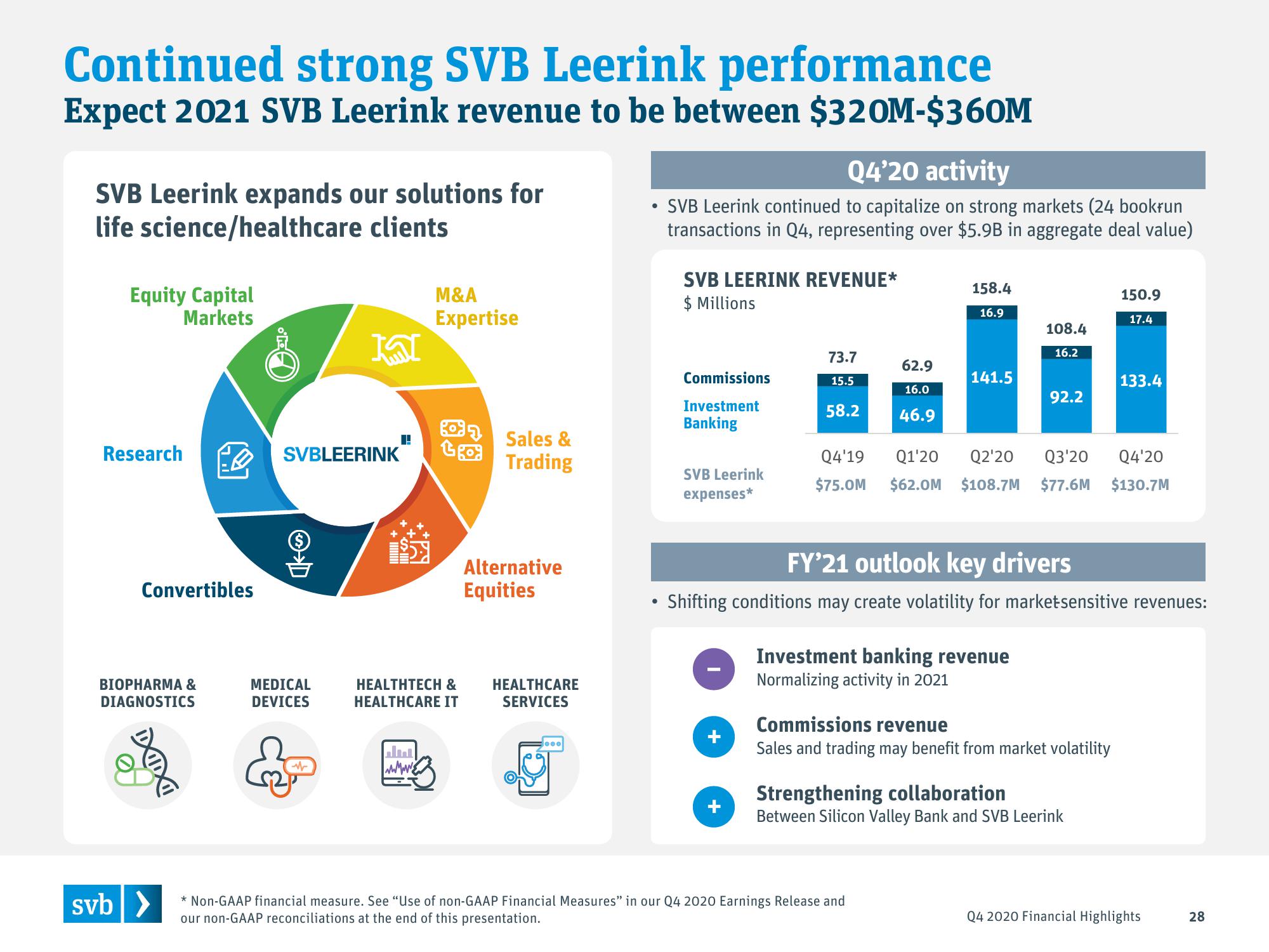 Silicon Valley Bank Results Presentation Deck slide image #28