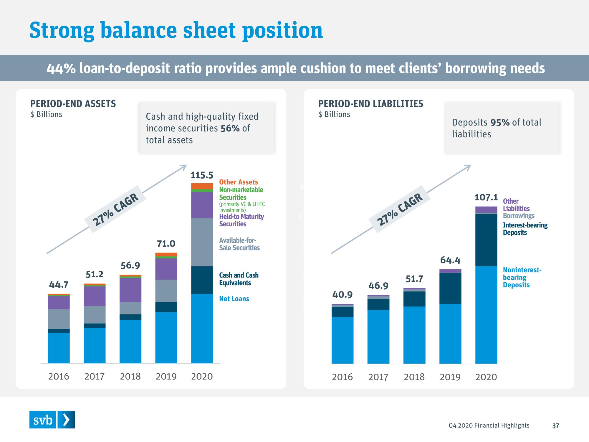 Silicon Valley Bank Results Presentation Deck slide image #37