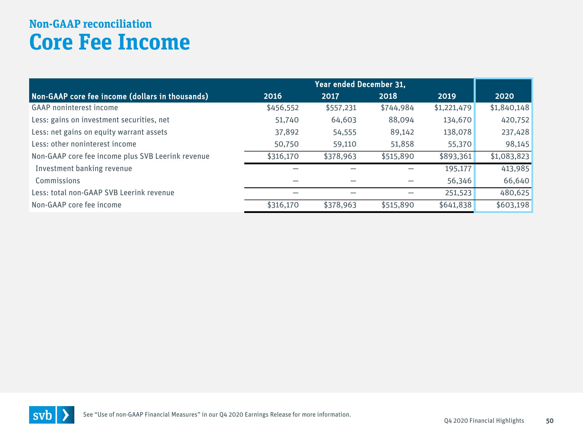 Silicon Valley Bank Results Presentation Deck slide image #50