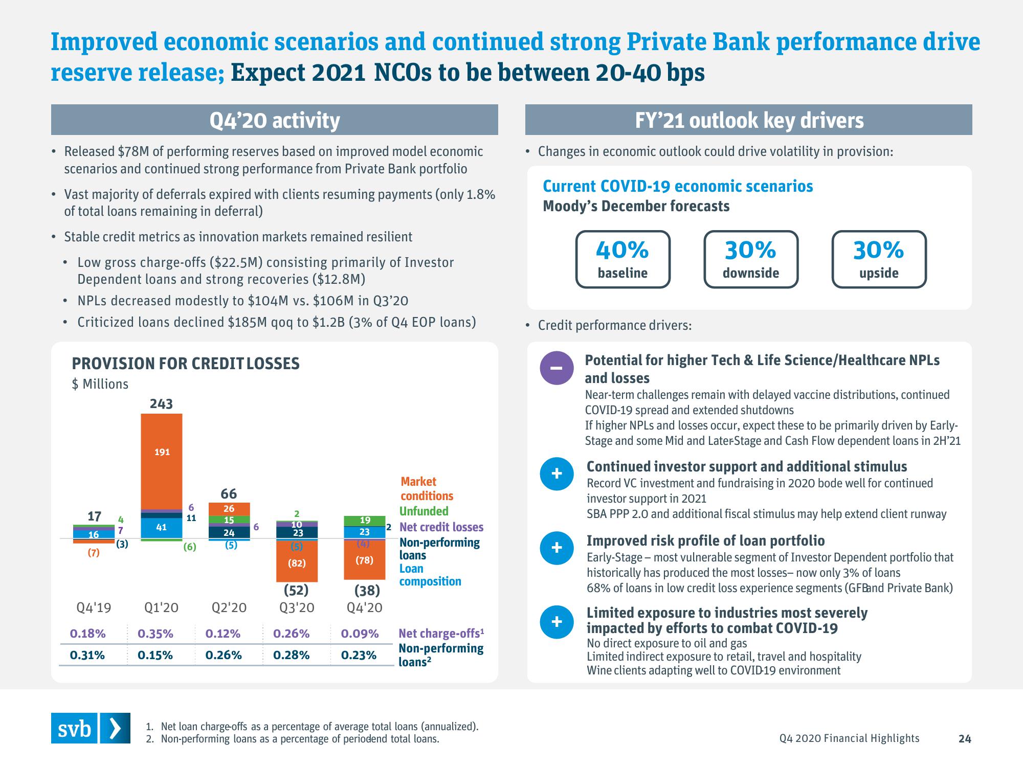 Silicon Valley Bank Results Presentation Deck slide image #24