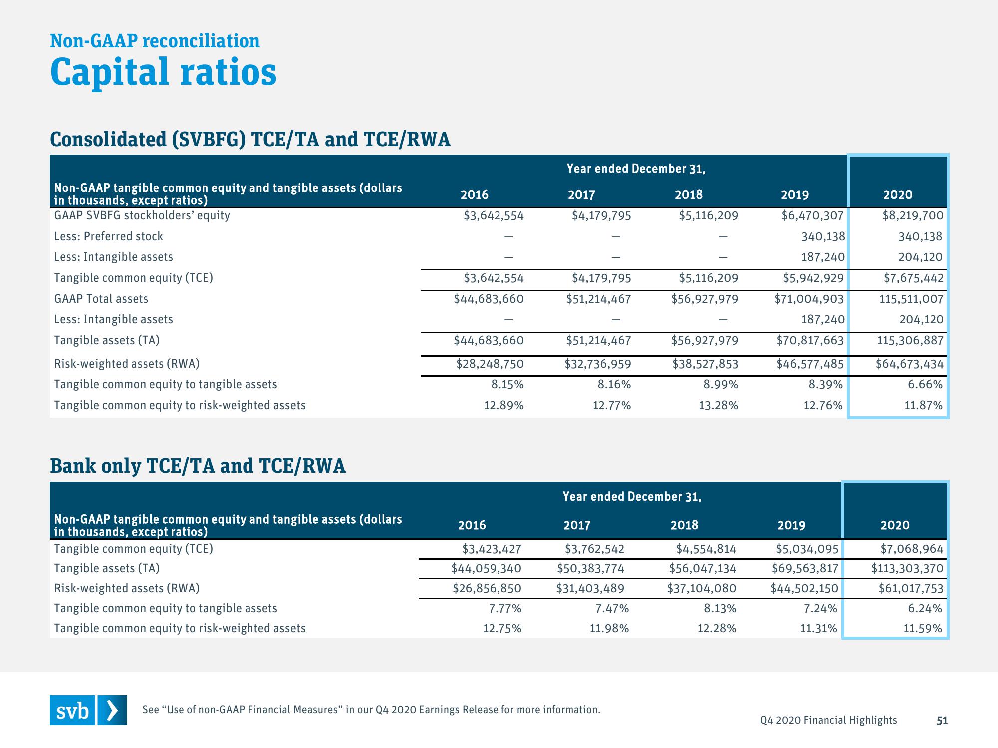 Silicon Valley Bank Results Presentation Deck slide image #51