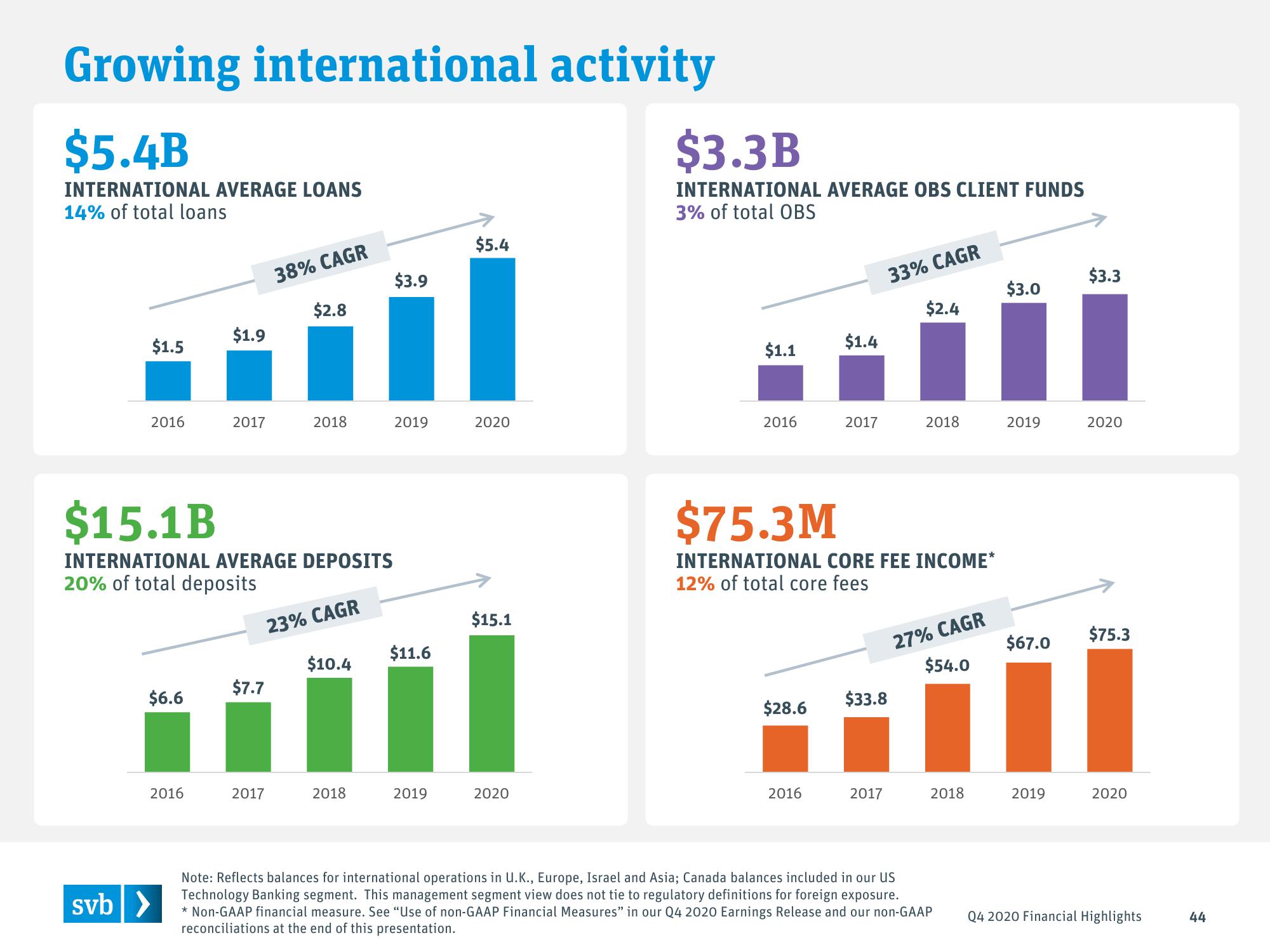 Silicon Valley Bank Results Presentation Deck slide image #44