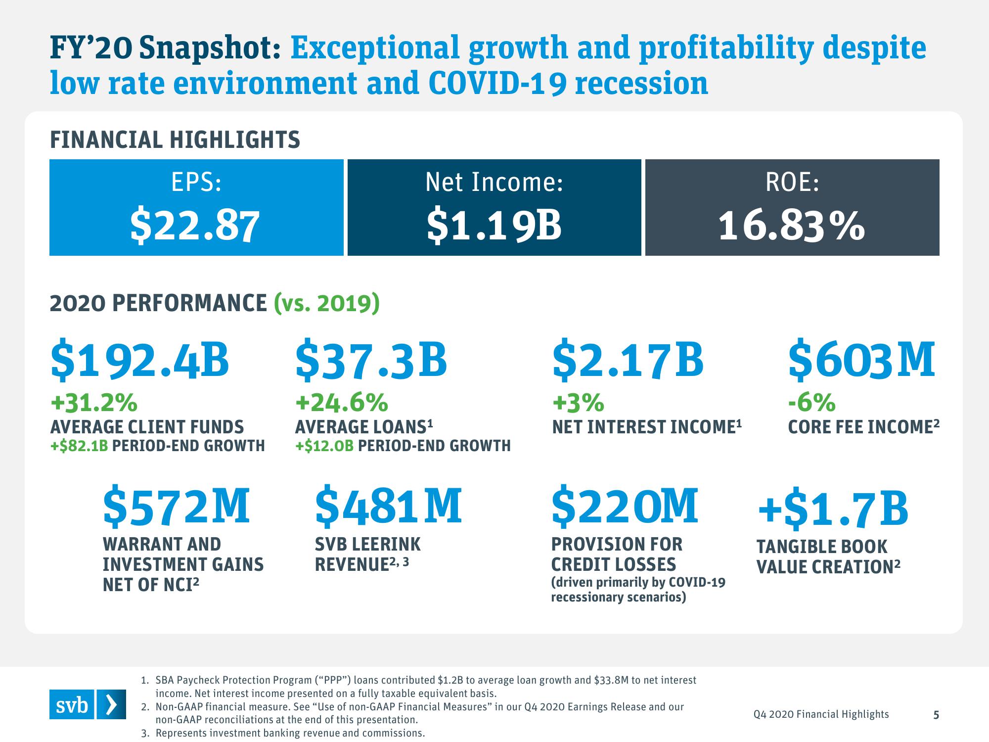 Silicon Valley Bank Results Presentation Deck slide image #5