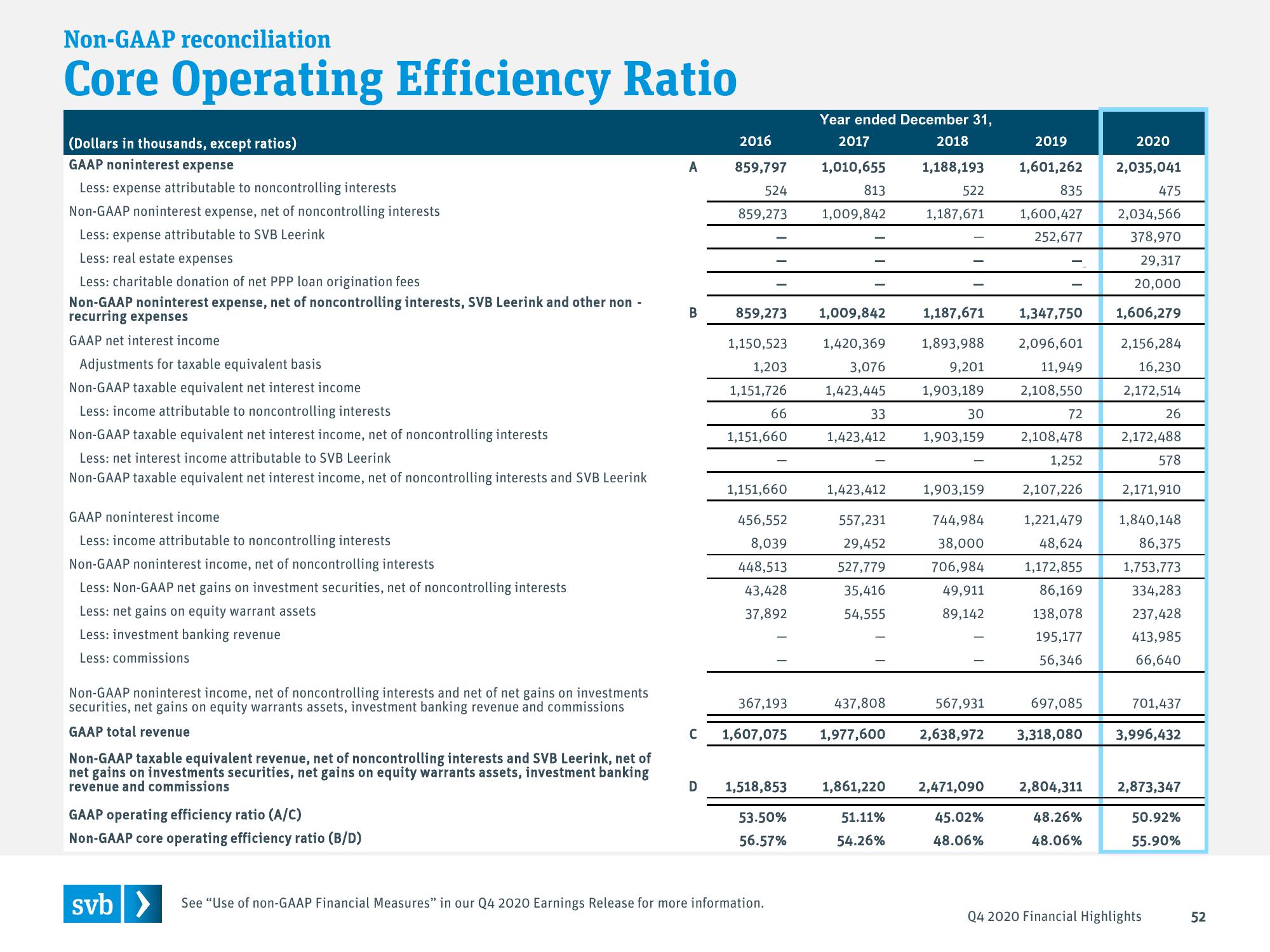 Silicon Valley Bank Results Presentation Deck slide image #52