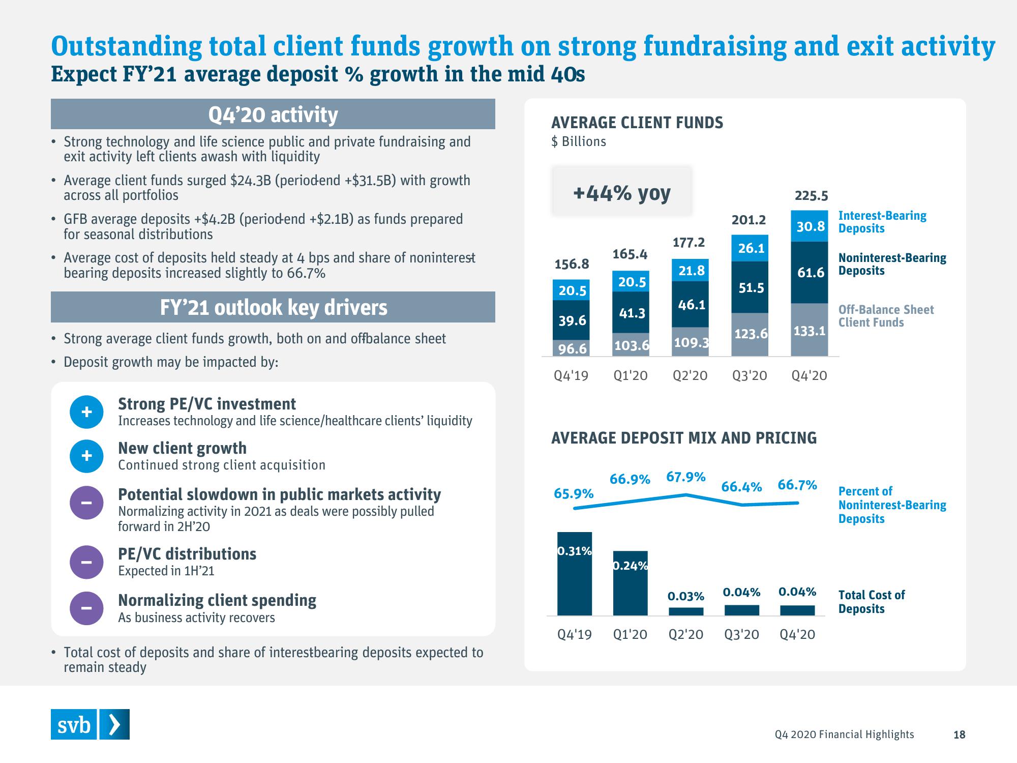 Silicon Valley Bank Results Presentation Deck slide image #18