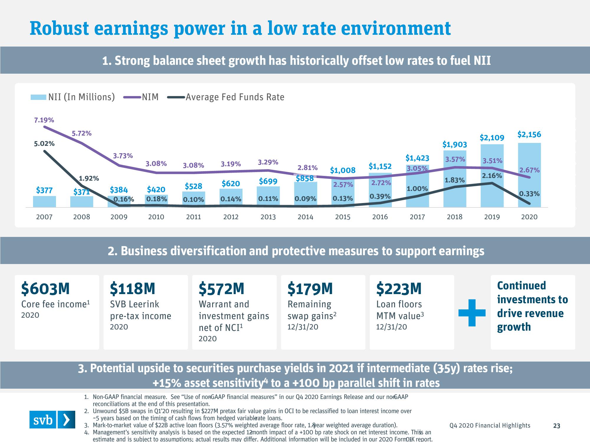 Silicon Valley Bank Results Presentation Deck slide image #23