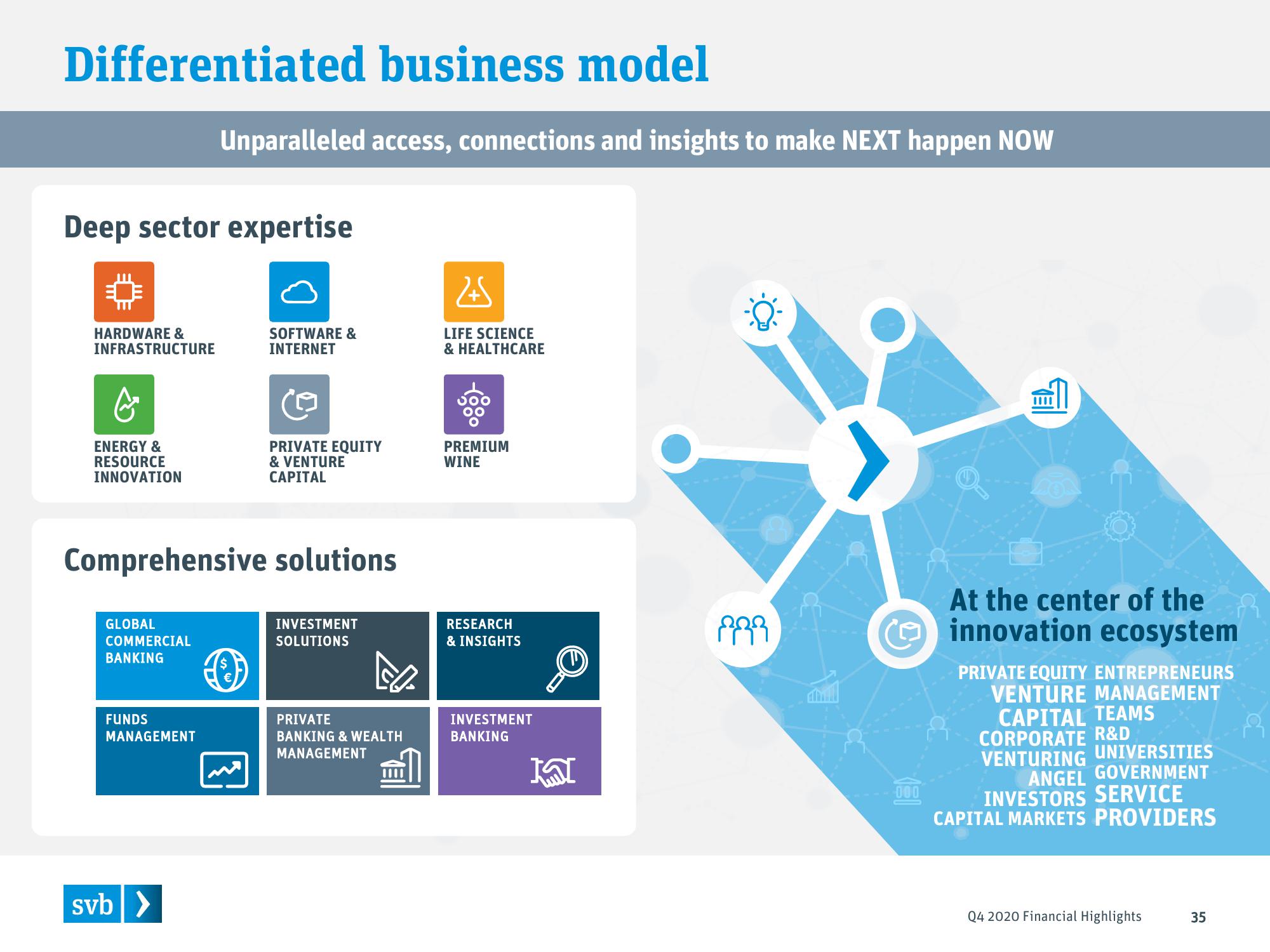 Silicon Valley Bank Results Presentation Deck slide image #35