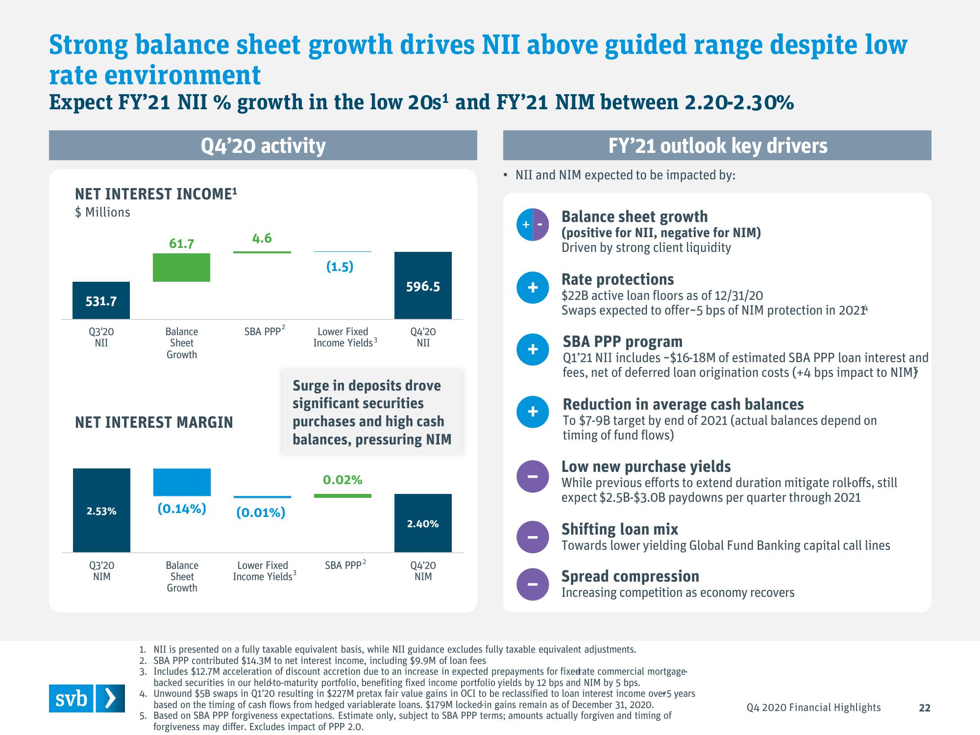 Silicon Valley Bank Results Presentation Deck slide image #22