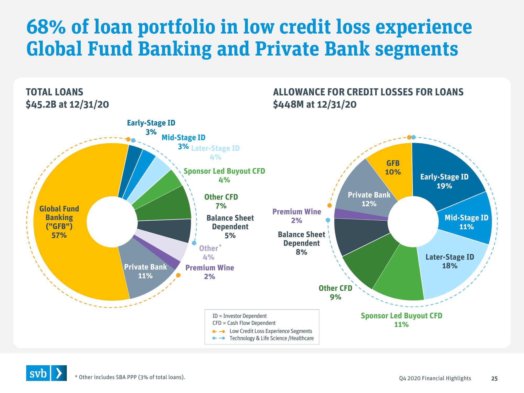 Silicon Valley Bank Results Presentation Deck slide image #25