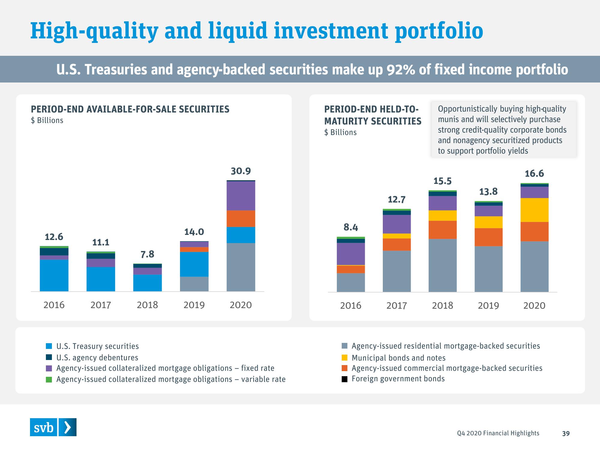 Silicon Valley Bank Results Presentation Deck slide image #39