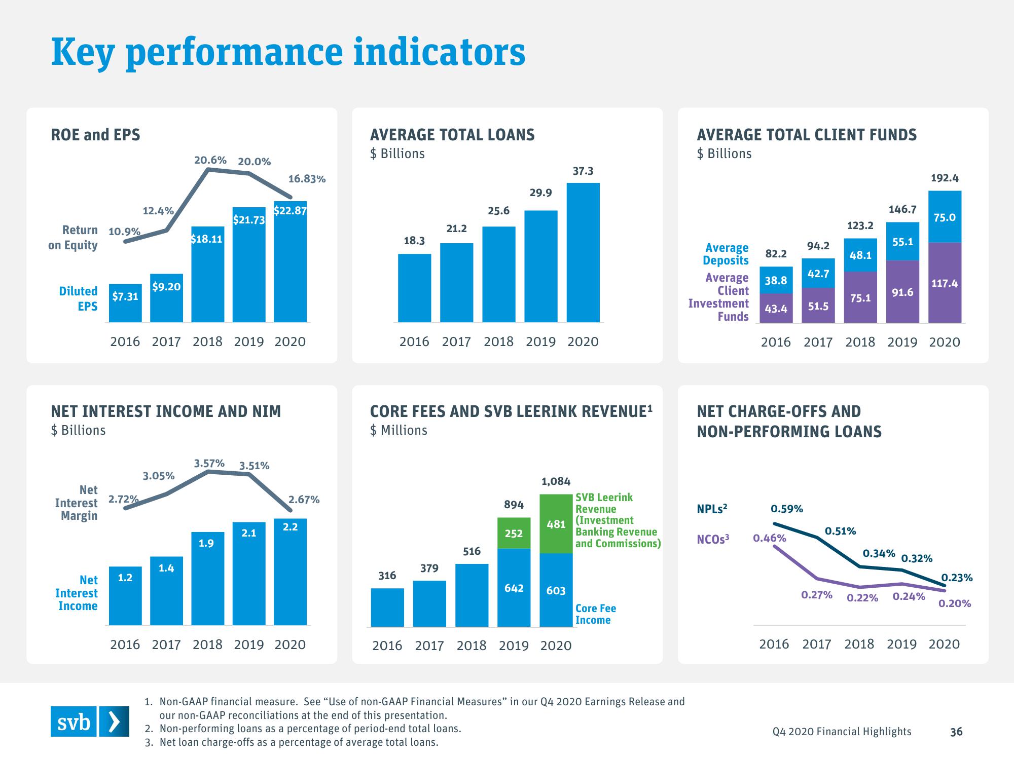 Silicon Valley Bank Results Presentation Deck slide image #36