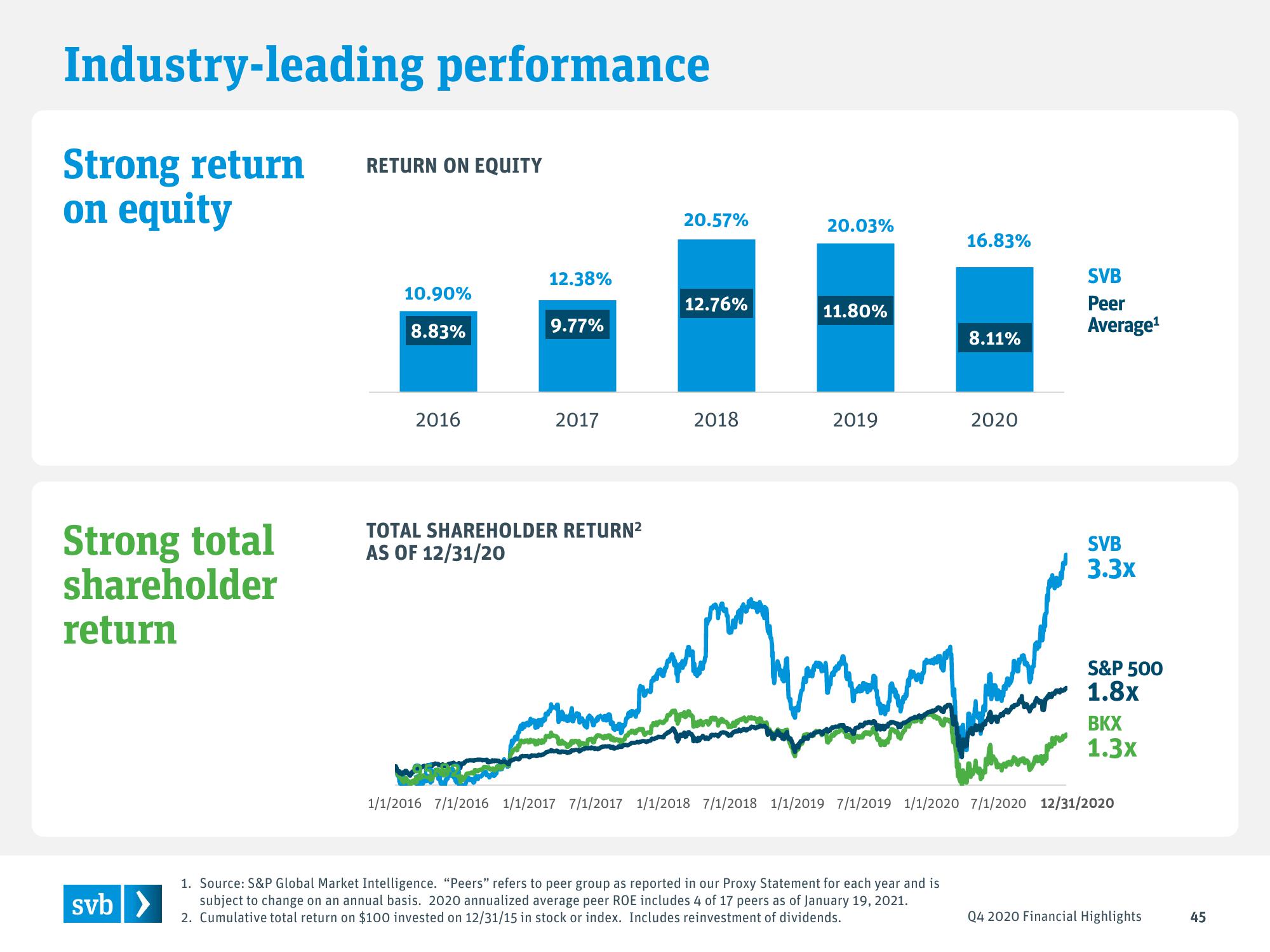 Silicon Valley Bank Results Presentation Deck slide image #45