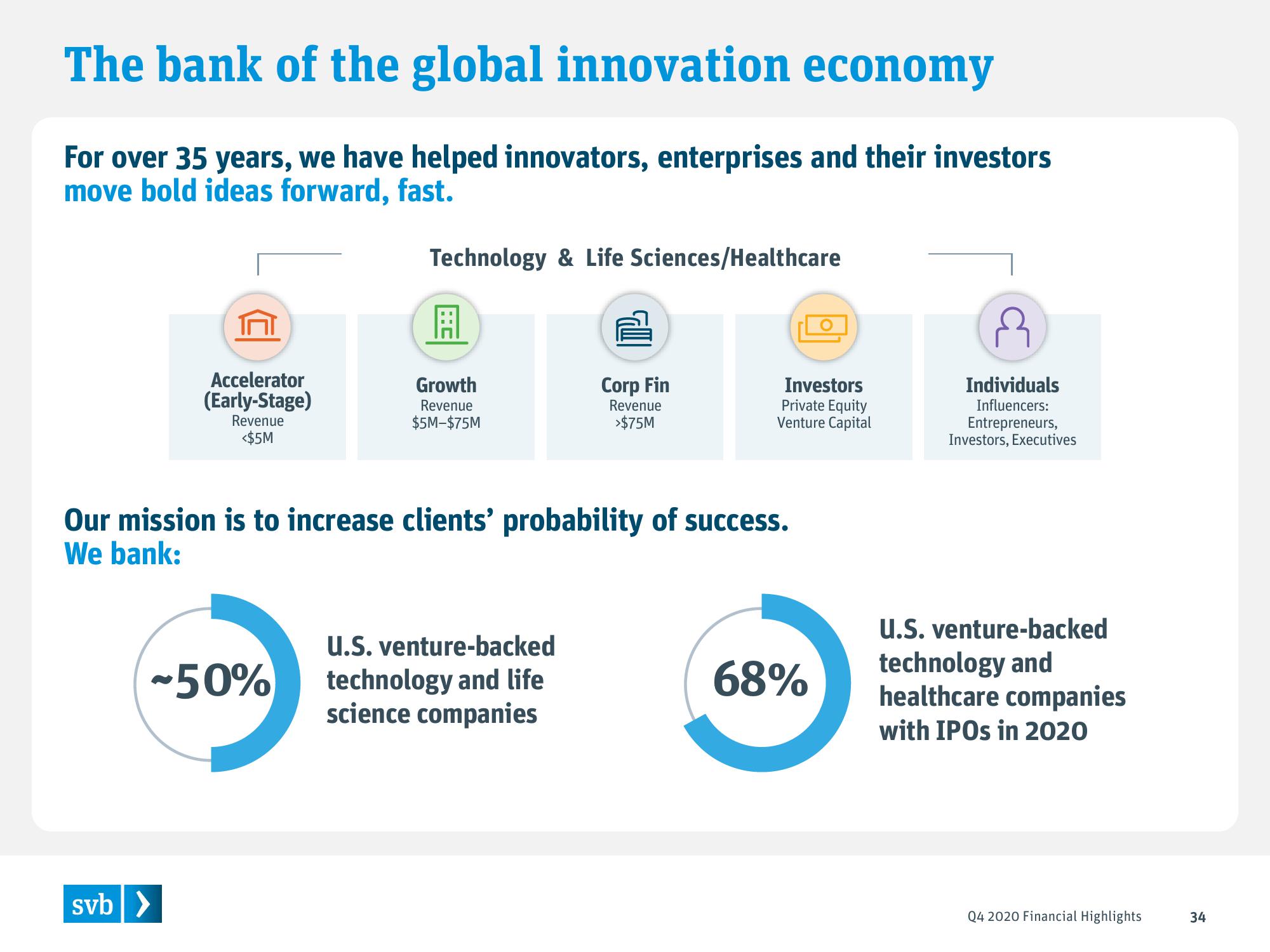 Silicon Valley Bank Results Presentation Deck slide image #34