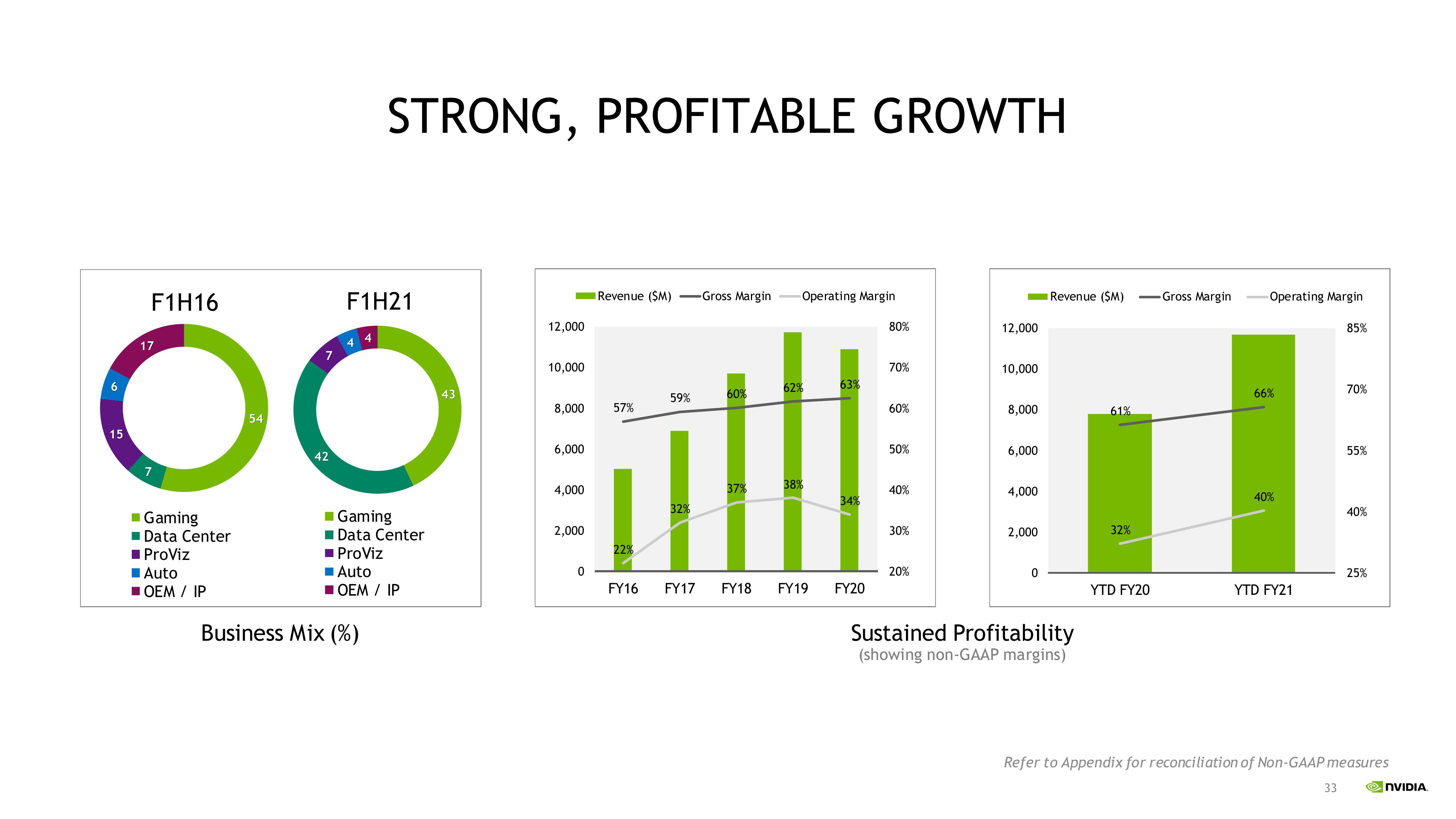 NVIDIA Investor Presentation Deck slide image #33