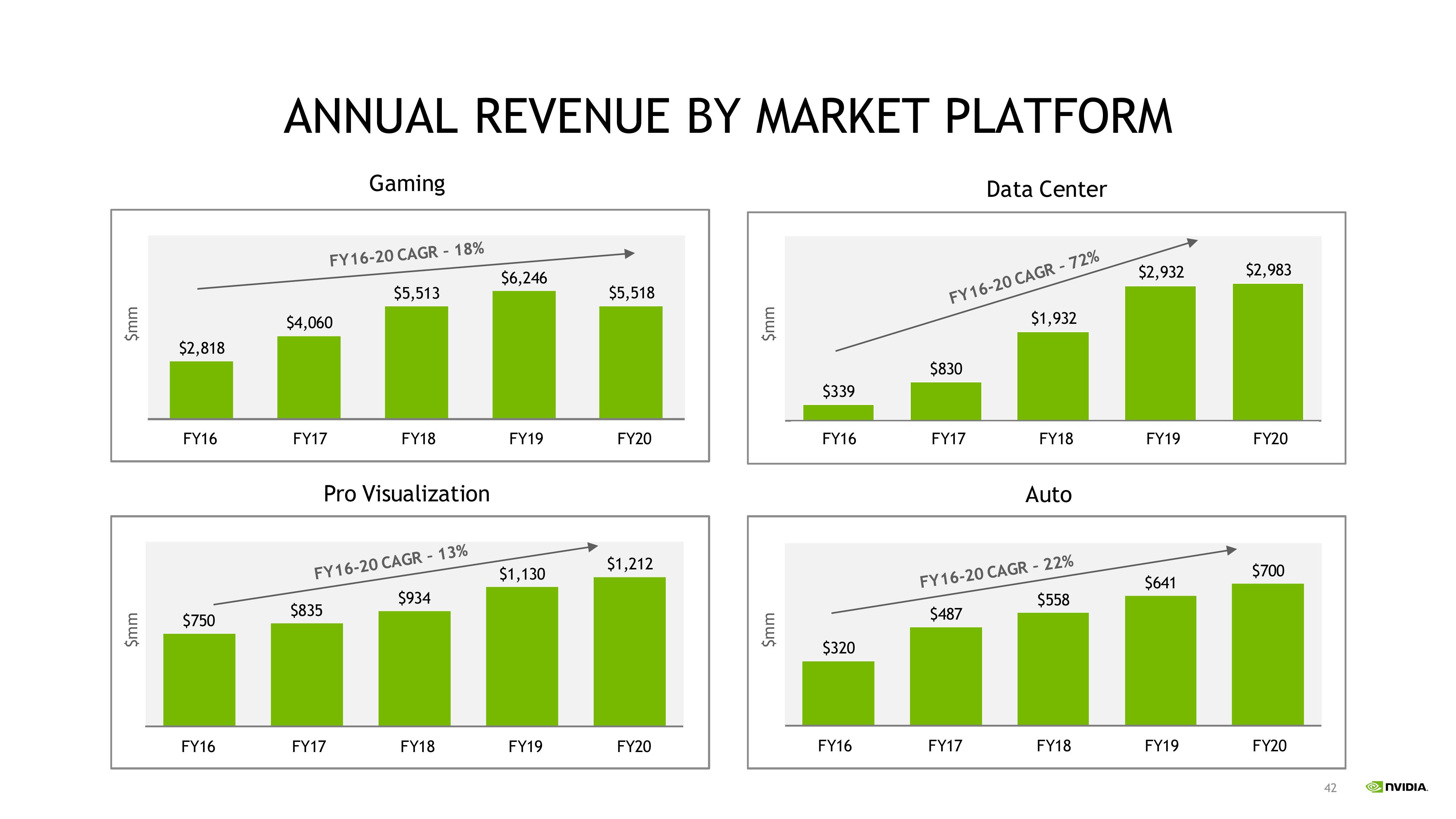 NVIDIA Investor Presentation Deck slide image #42