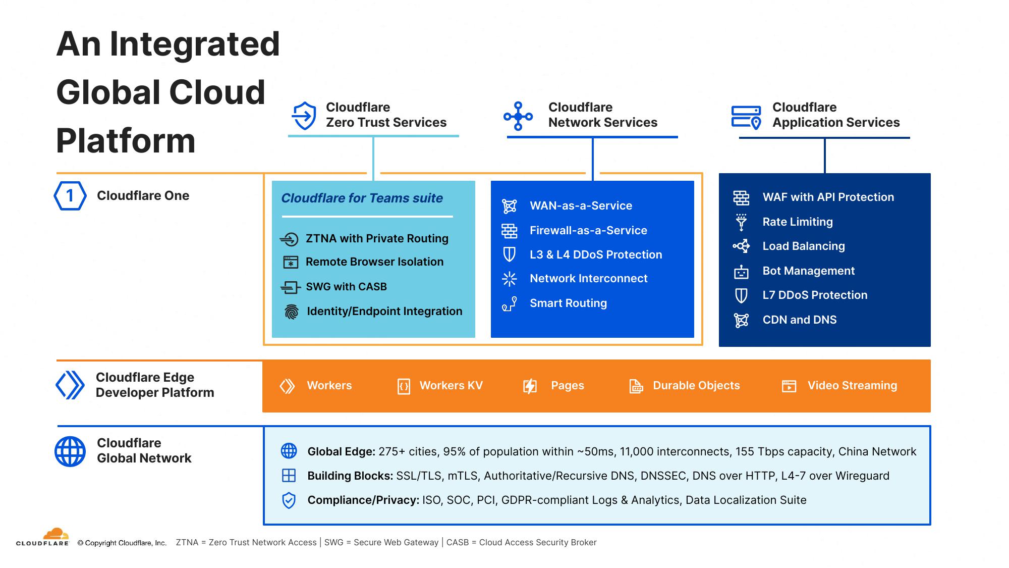 Cloudflare Investor Presentation Deck slide image #9