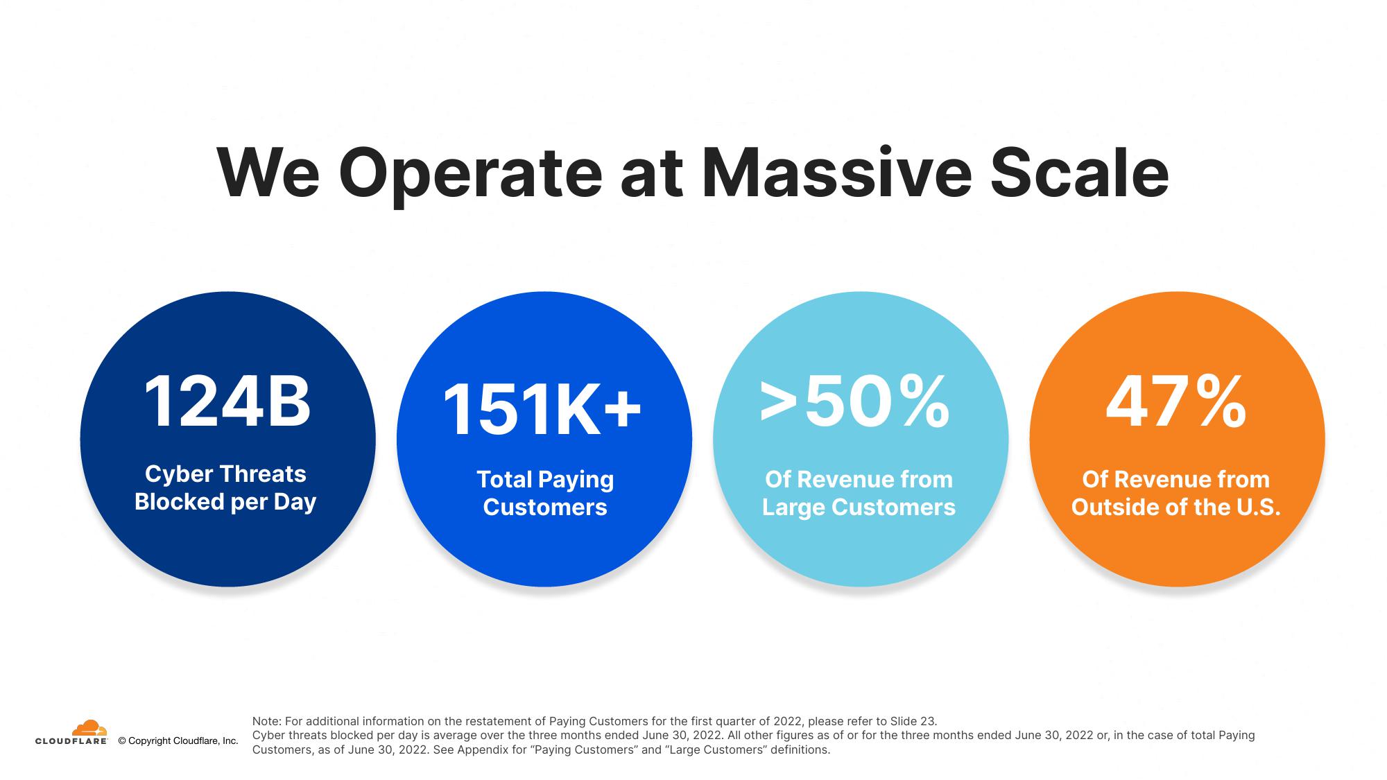 Cloudflare Investor Presentation Deck slide image #10