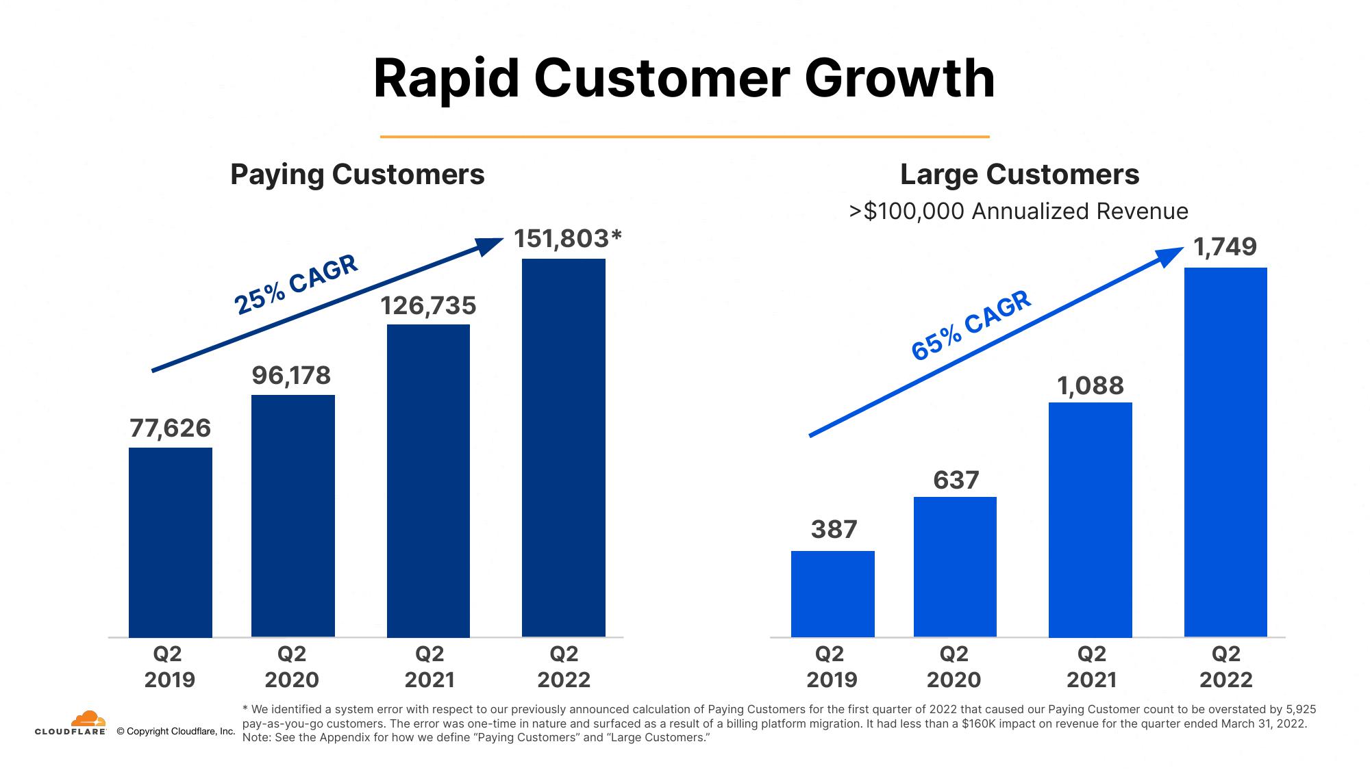 Cloudflare Investor Presentation Deck slide image #23