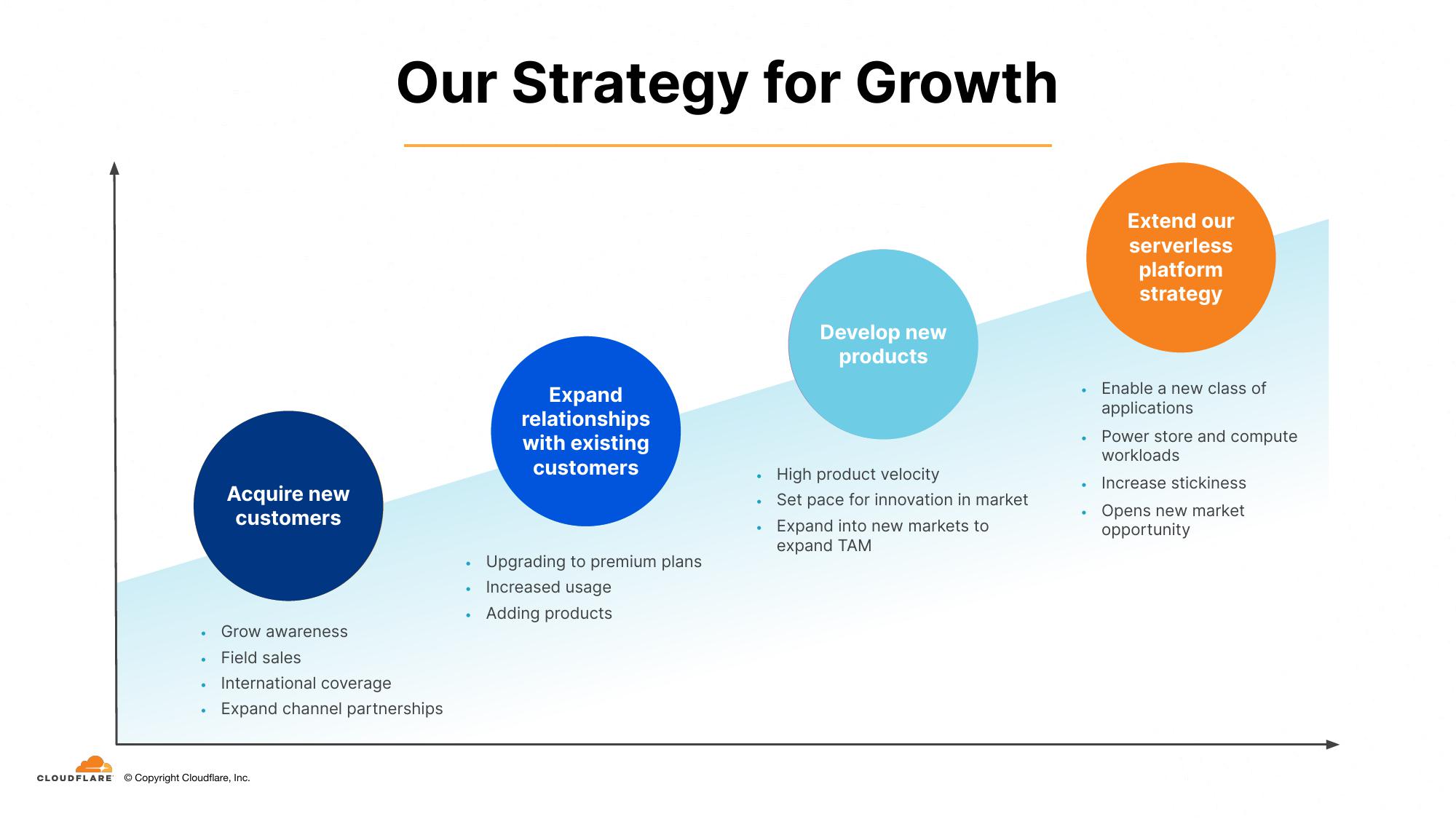 Cloudflare Investor Presentation Deck slide image #19