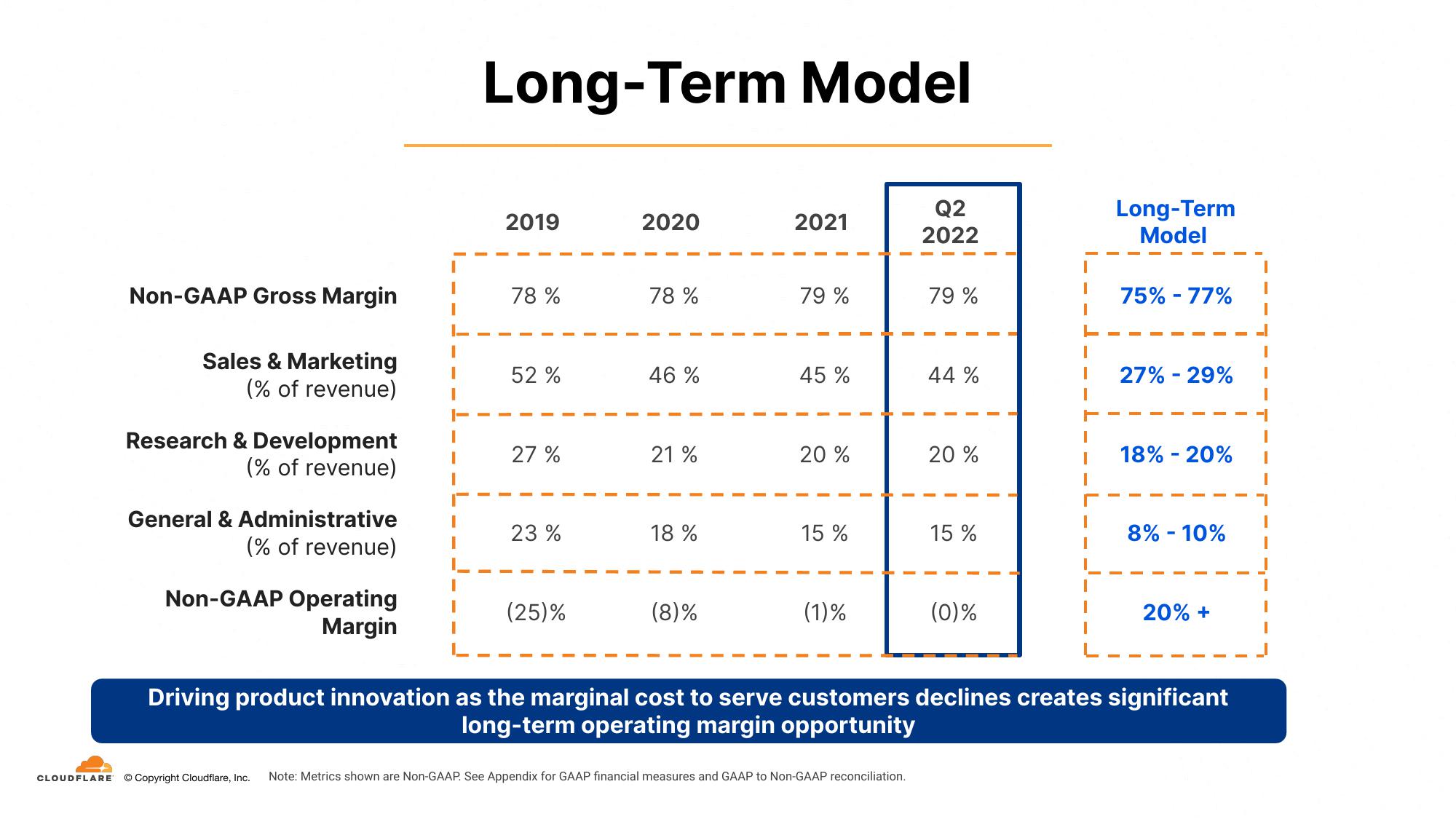 Cloudflare Investor Presentation Deck slide image #29