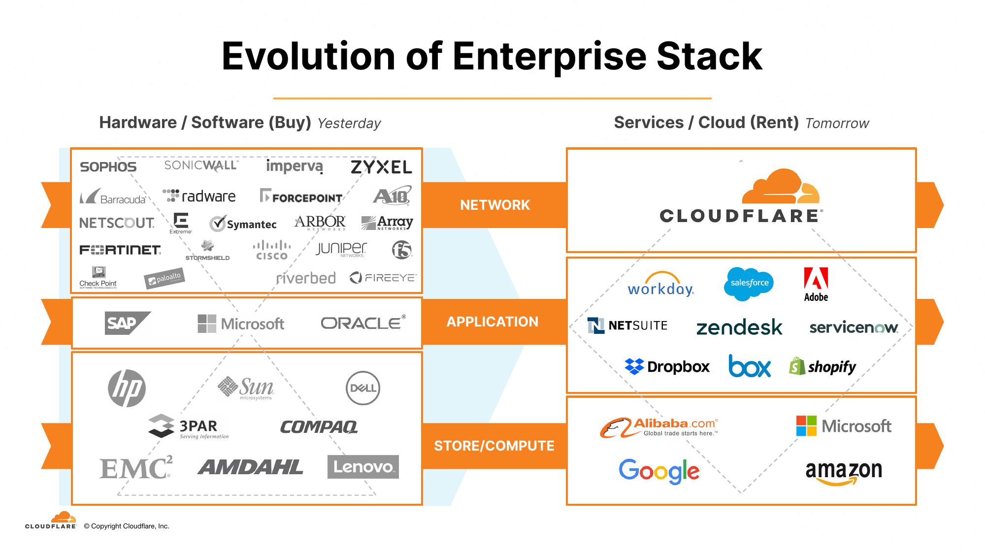 Cloudflare Investor Presentation Deck slide image #8