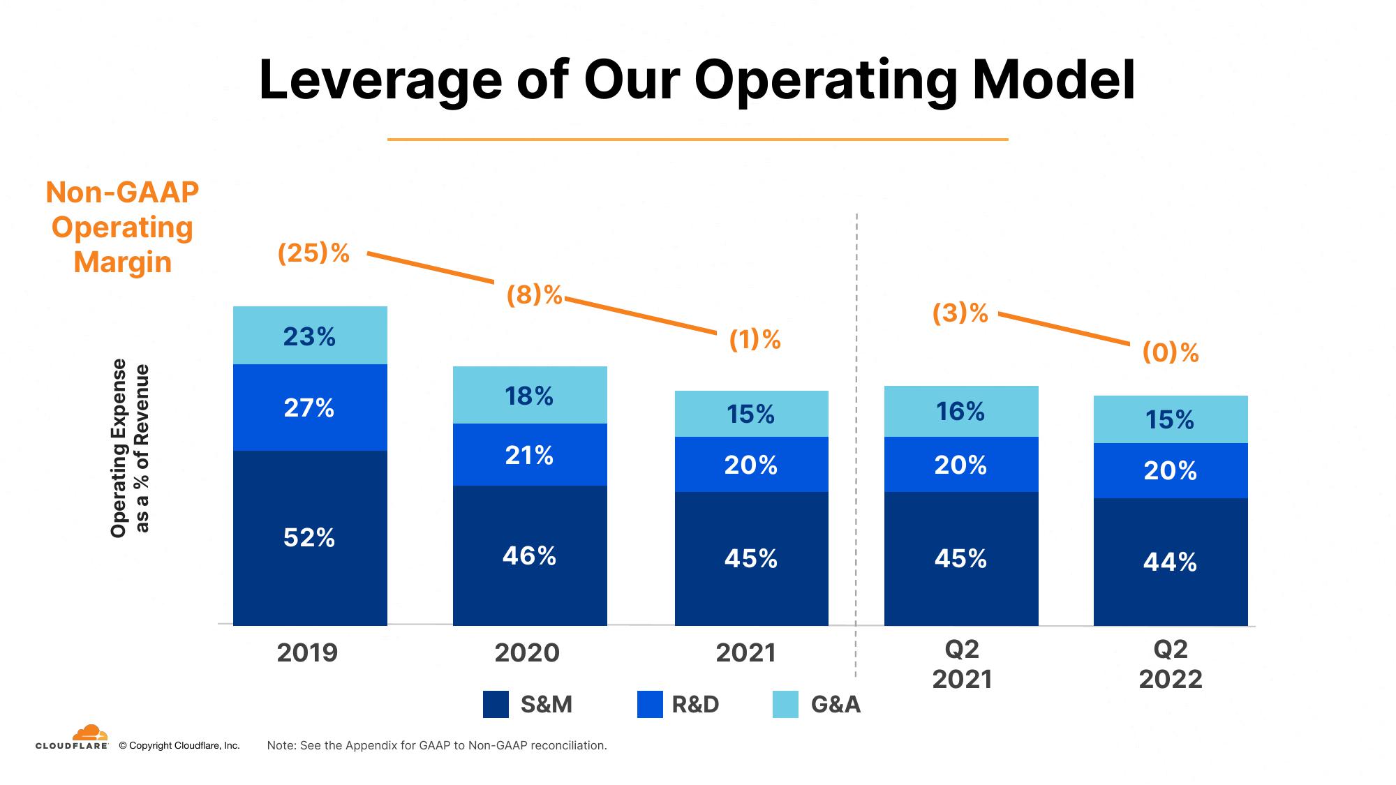 Cloudflare Investor Presentation Deck slide image #26