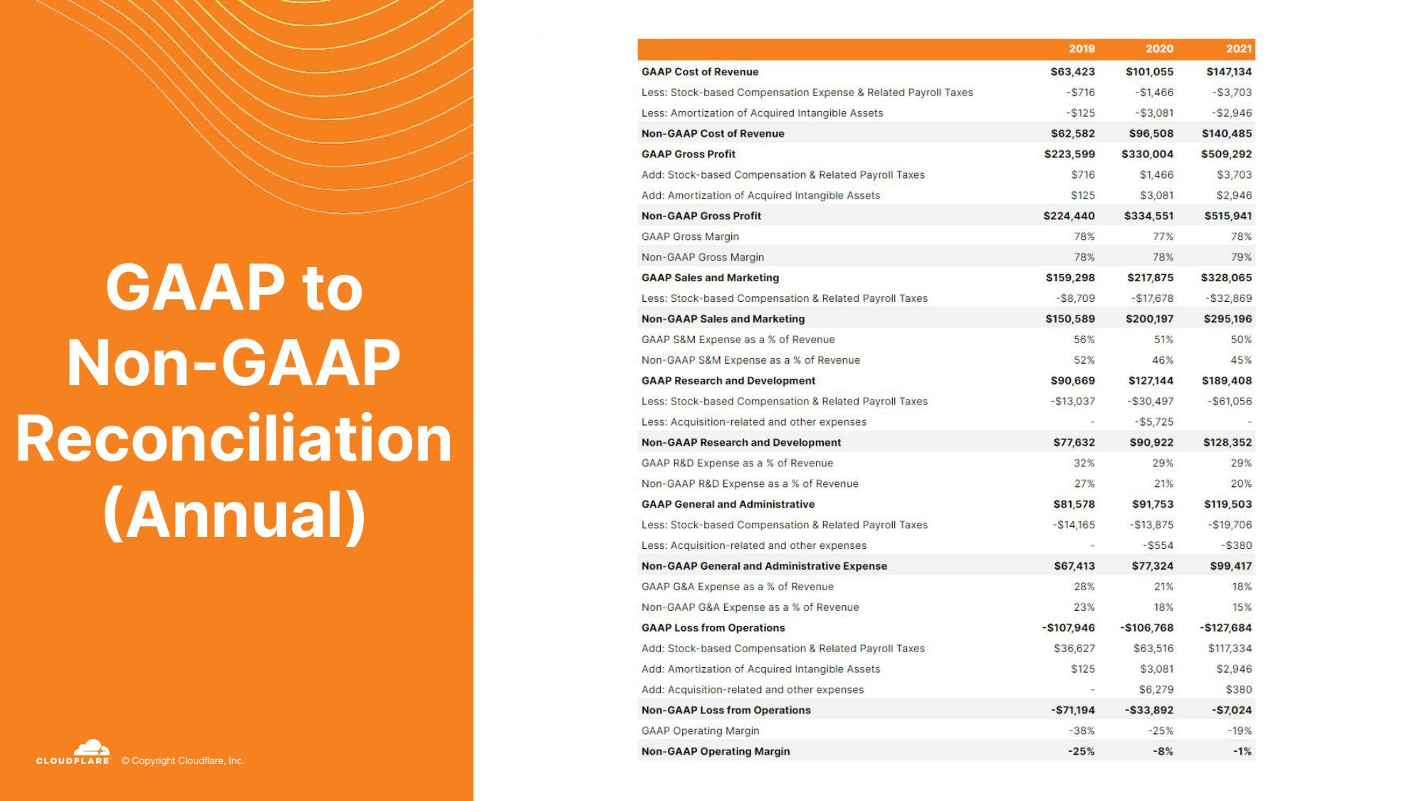 Cloudflare Investor Presentation Deck slide image #32