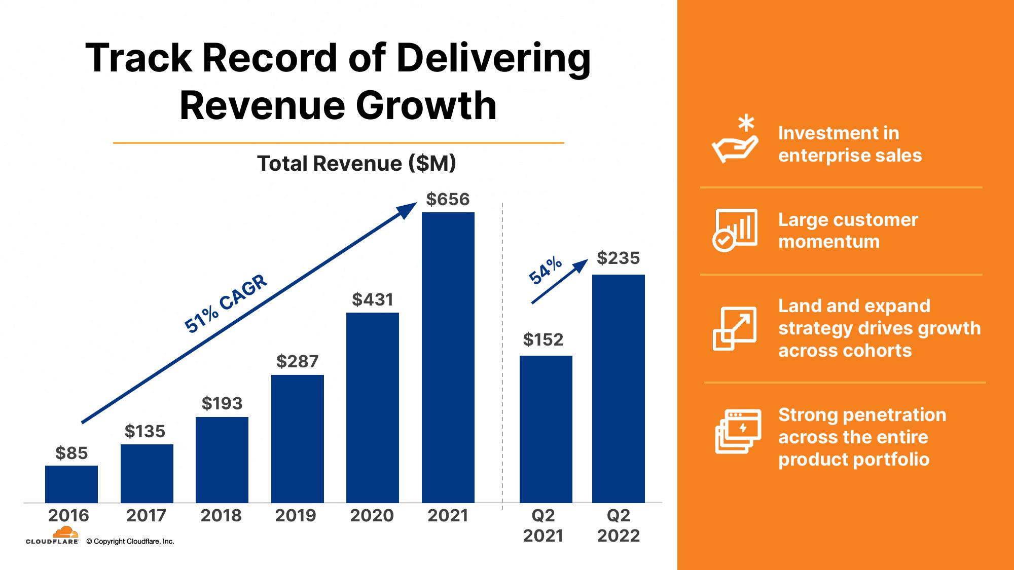 Cloudflare Investor Presentation Deck slide image #22