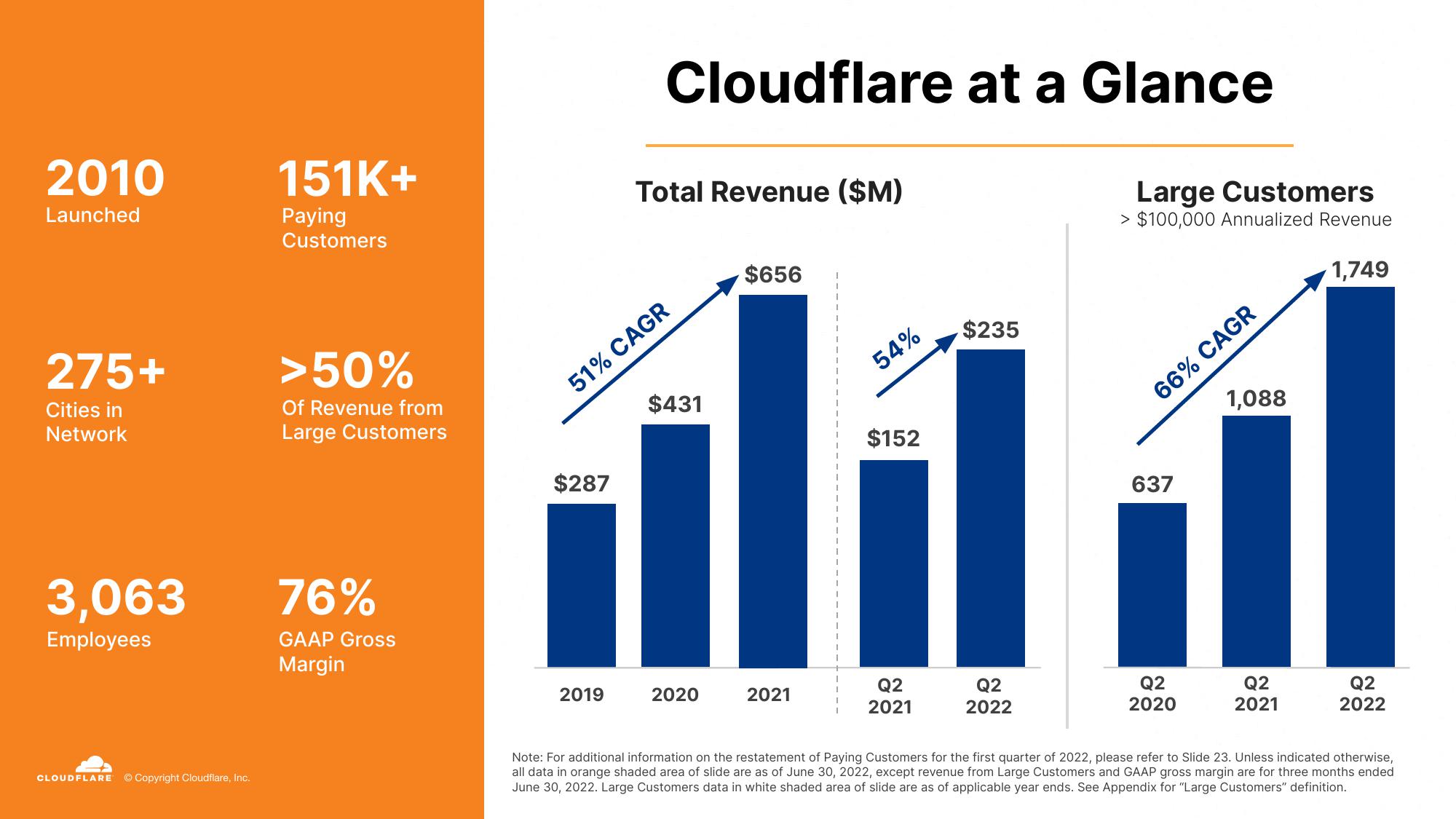 Cloudflare Investor Presentation Deck slide image #3