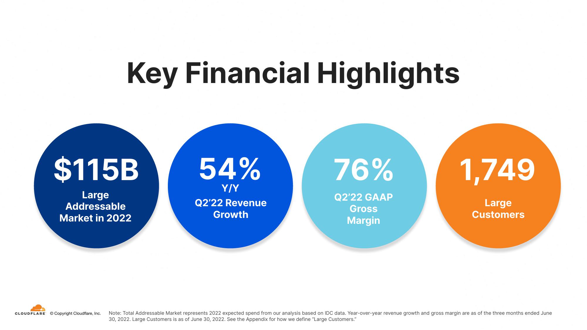 Cloudflare Investor Presentation Deck slide image #21