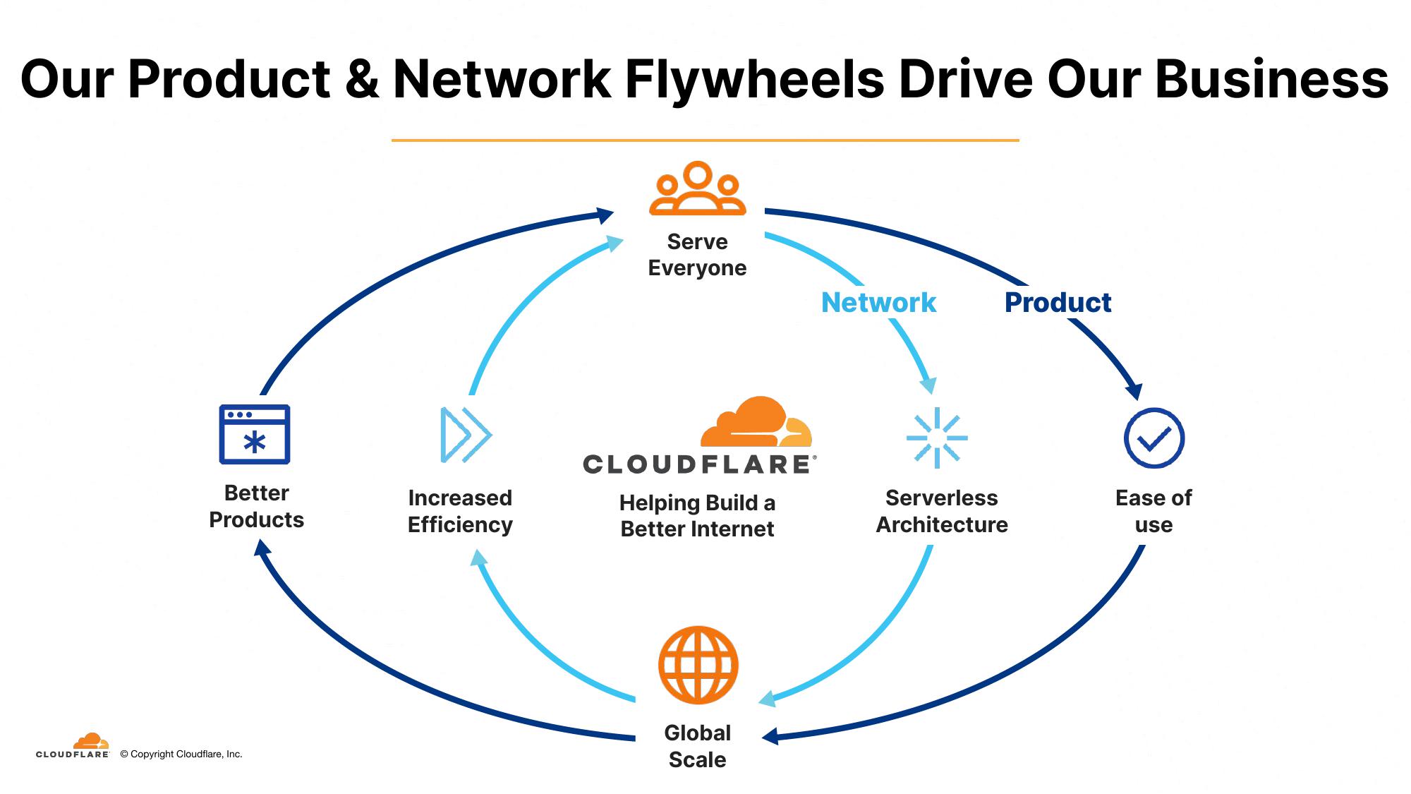 Cloudflare Investor Presentation Deck slide image #13