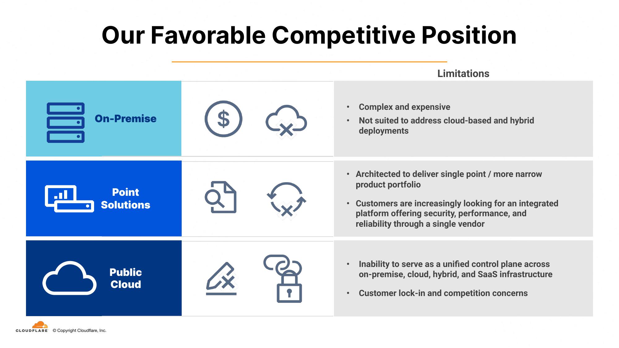 Cloudflare Investor Presentation Deck slide image #16