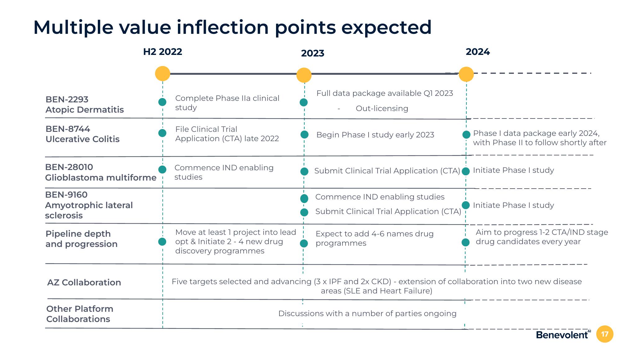 BenevolentAI Investor Conference Presentation Deck slide image #17