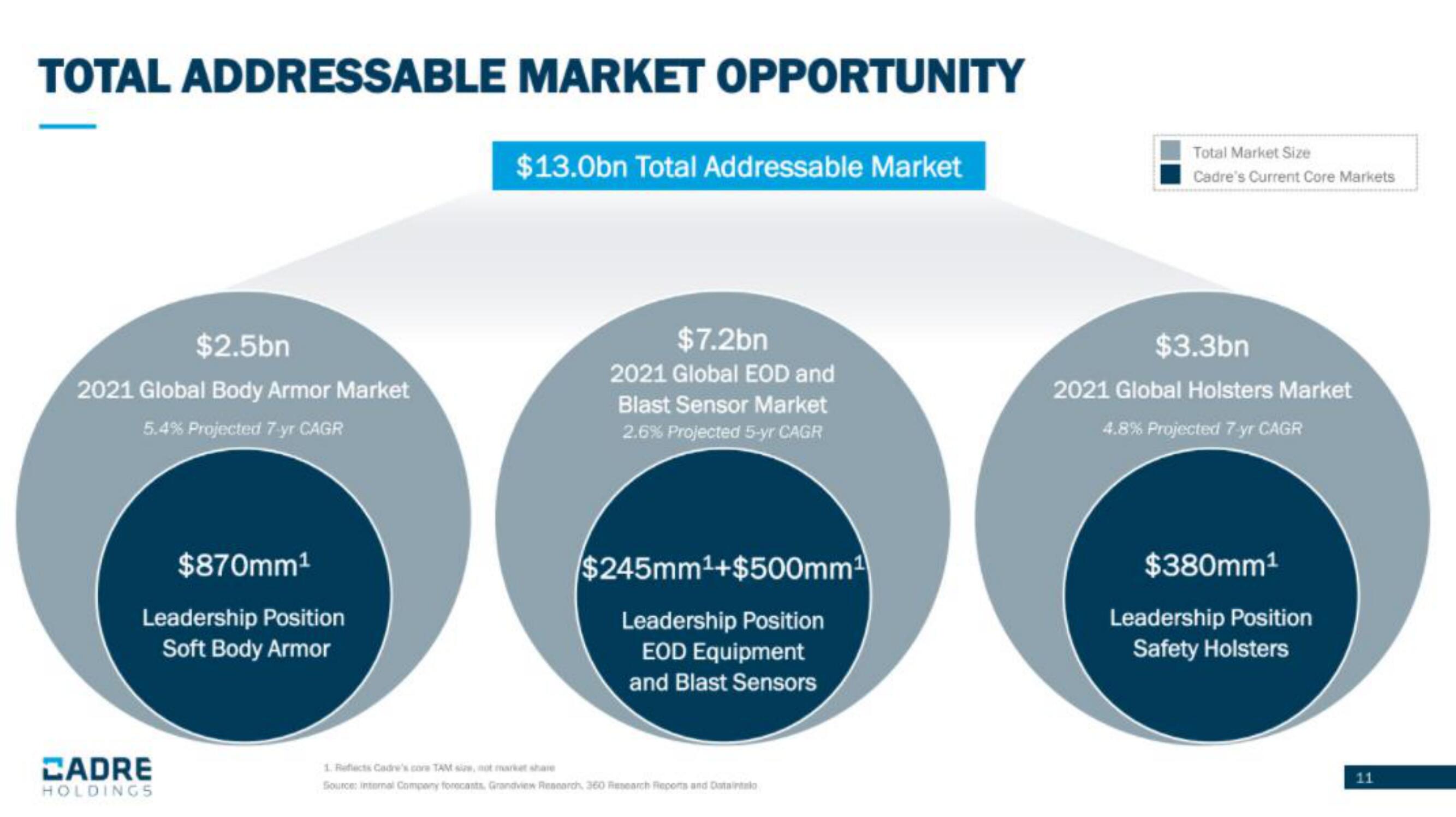 Cadre Holdings IPO Presentation Deck slide image #11