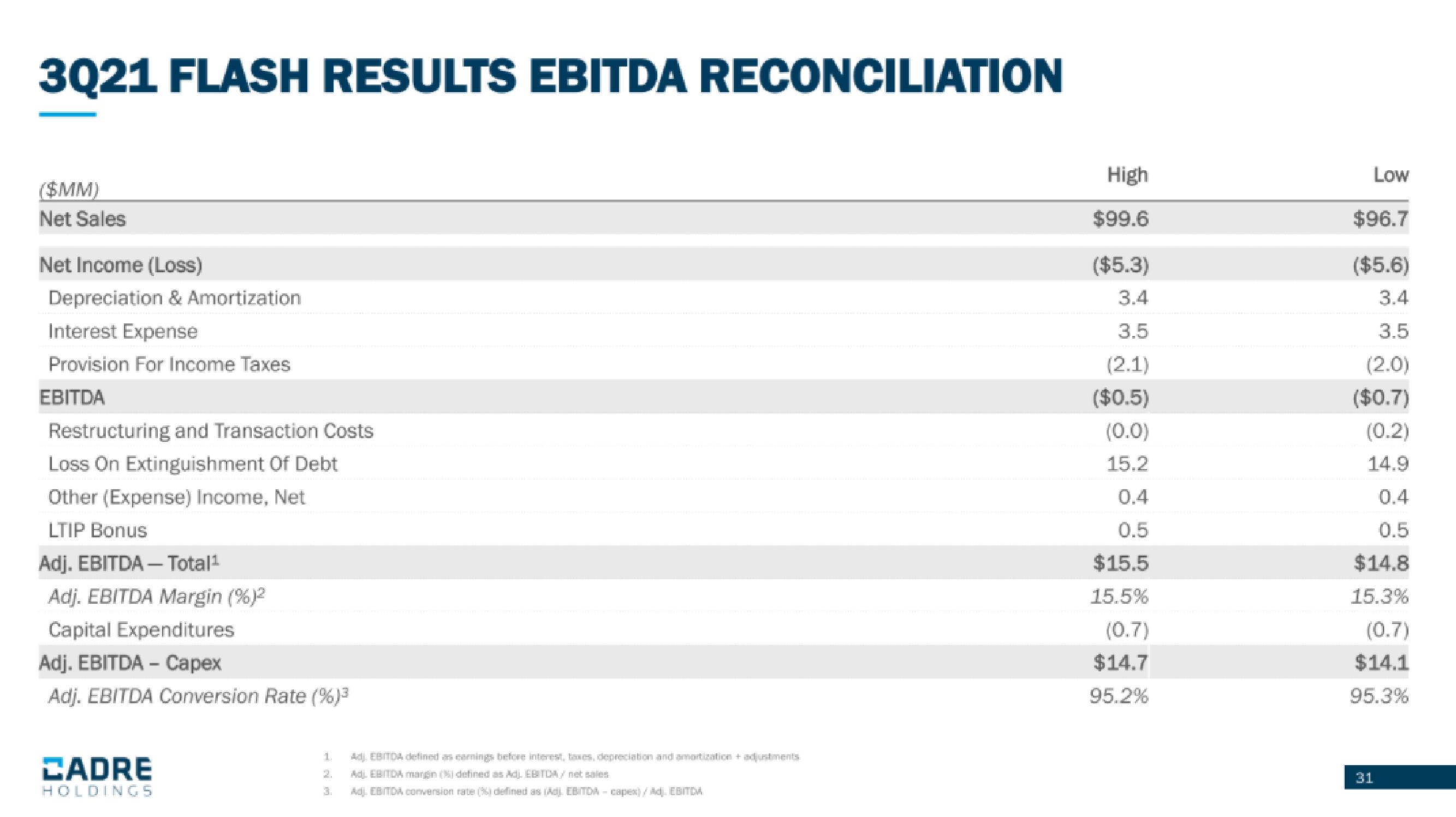 Cadre Holdings IPO Presentation Deck slide image #31